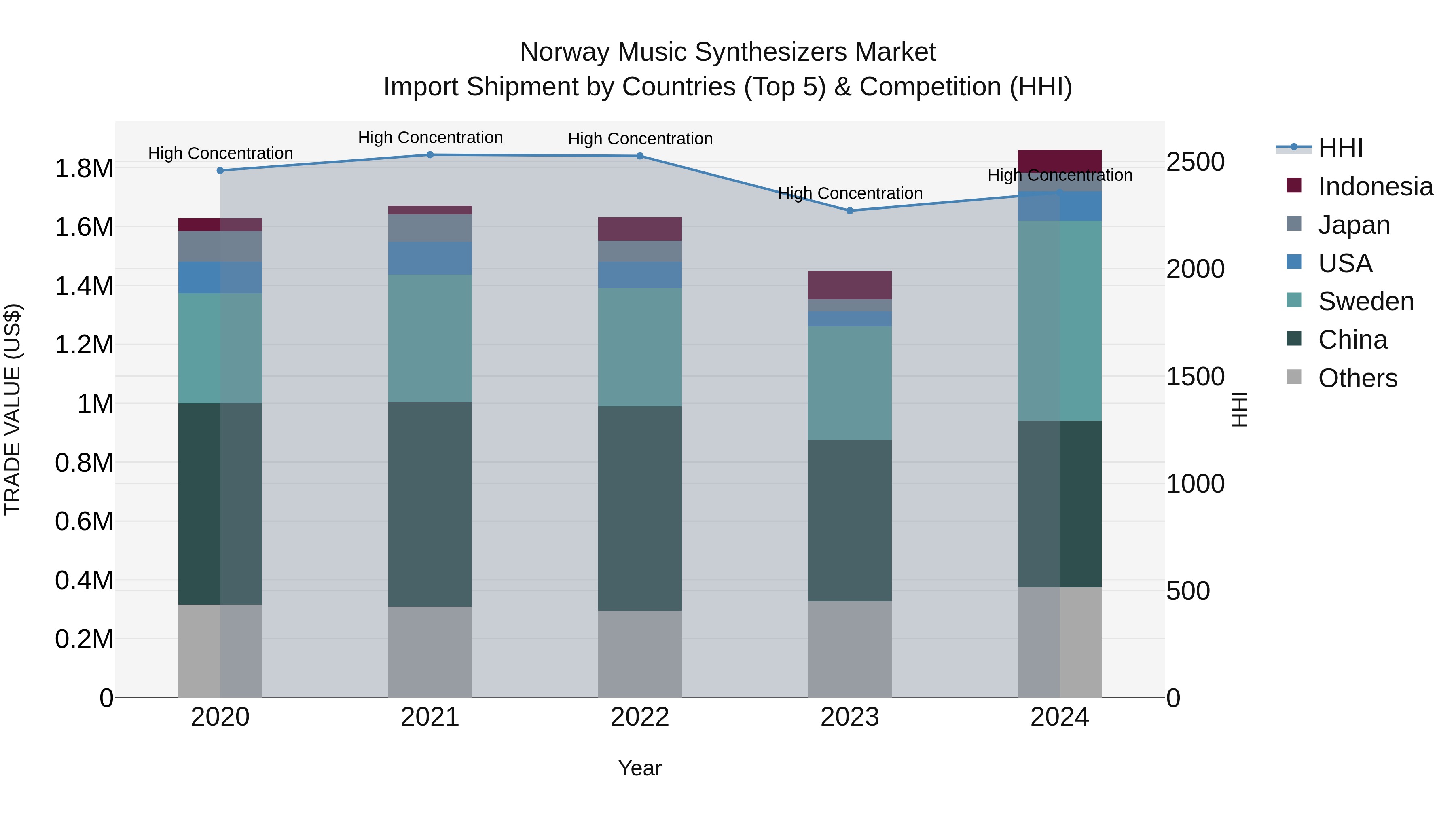 Norway Music Synthesizers Market Top 5 Importing Countries and Market Competition (HHI) Analysis