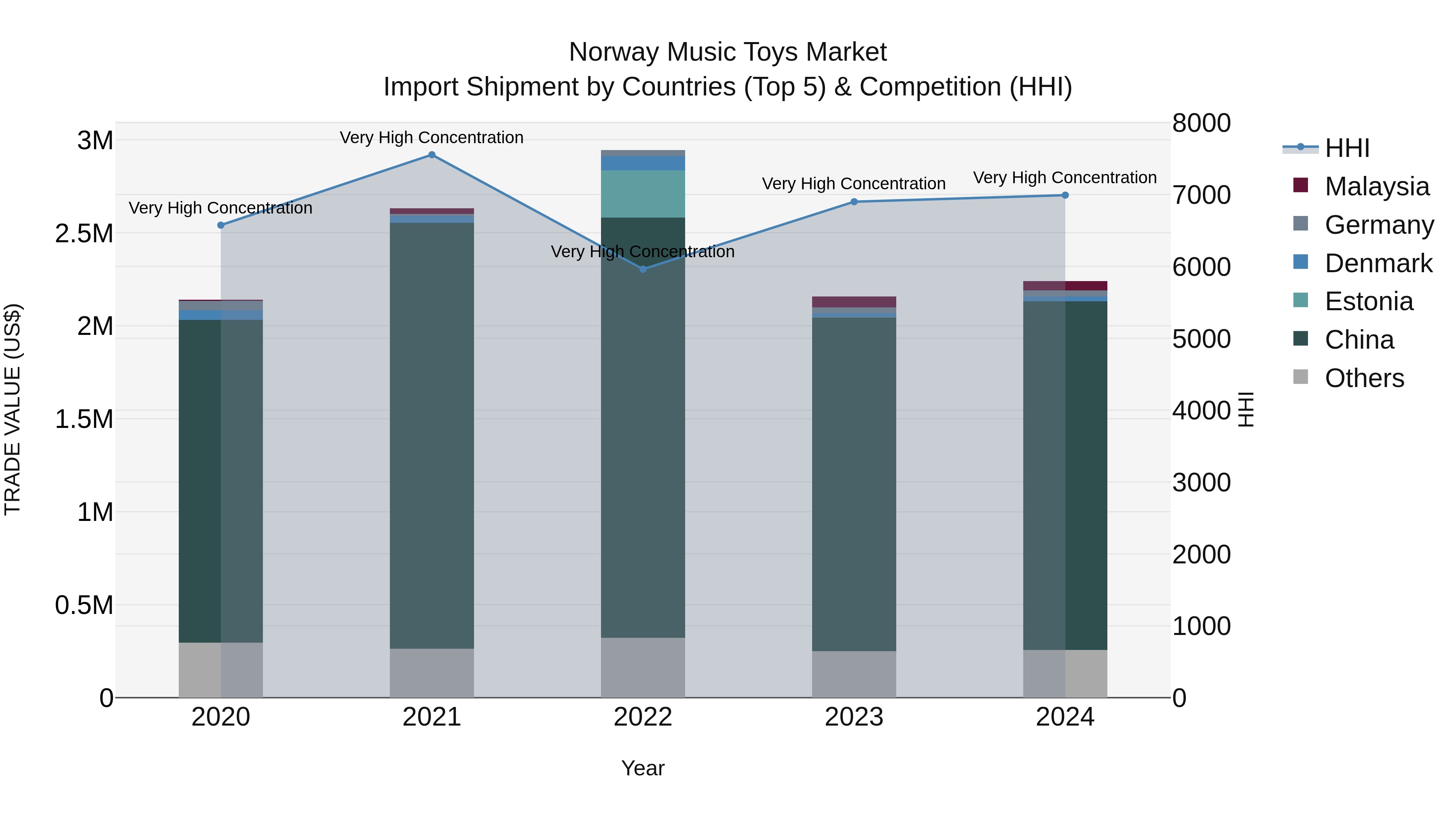 Norway Music Toys Market Top 5 Importing Countries and Market Competition (HHI) Analysis