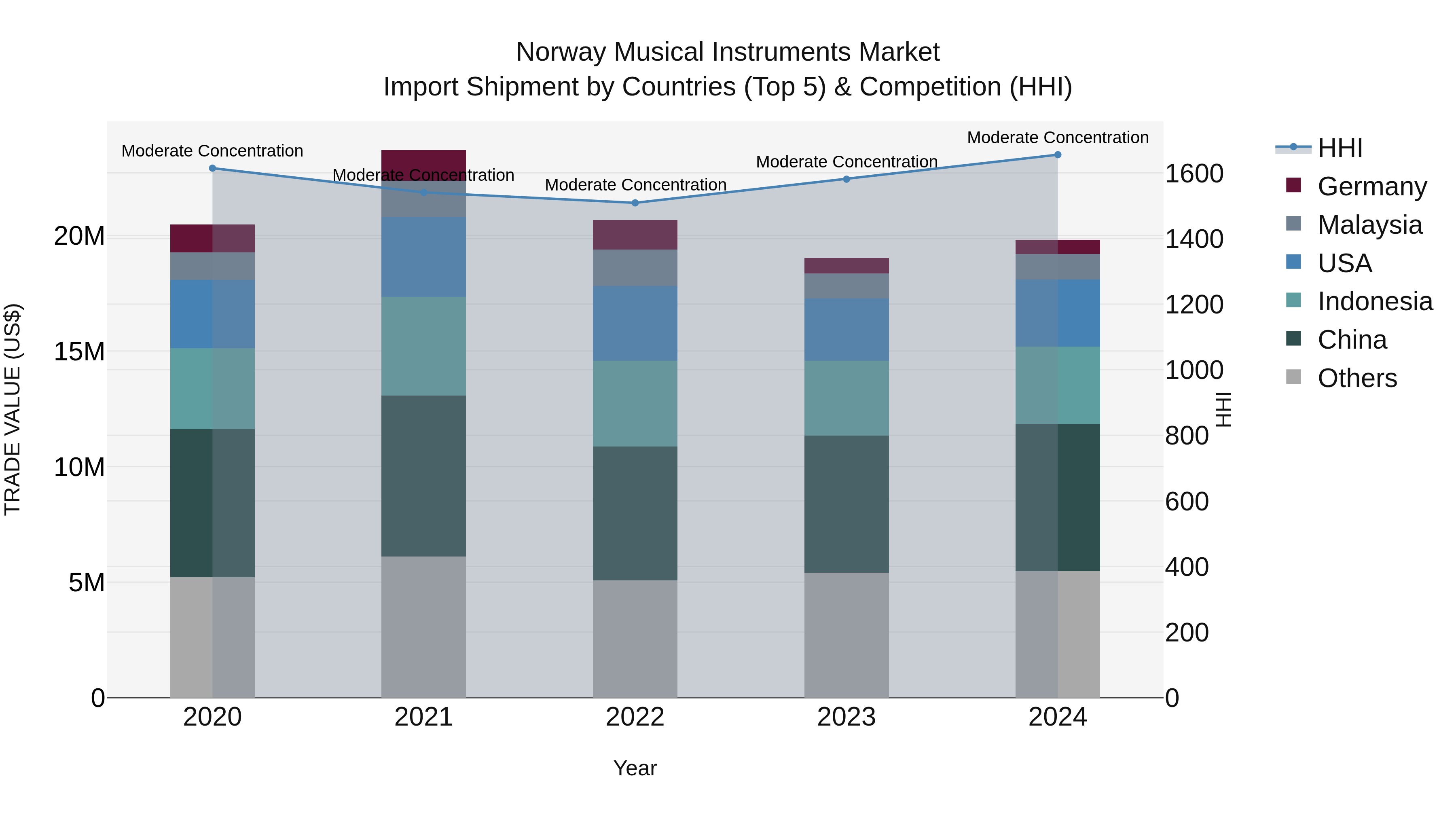 Norway Musical Instruments Market Top 5 Importing Countries and Market Competition (HHI) Analysis