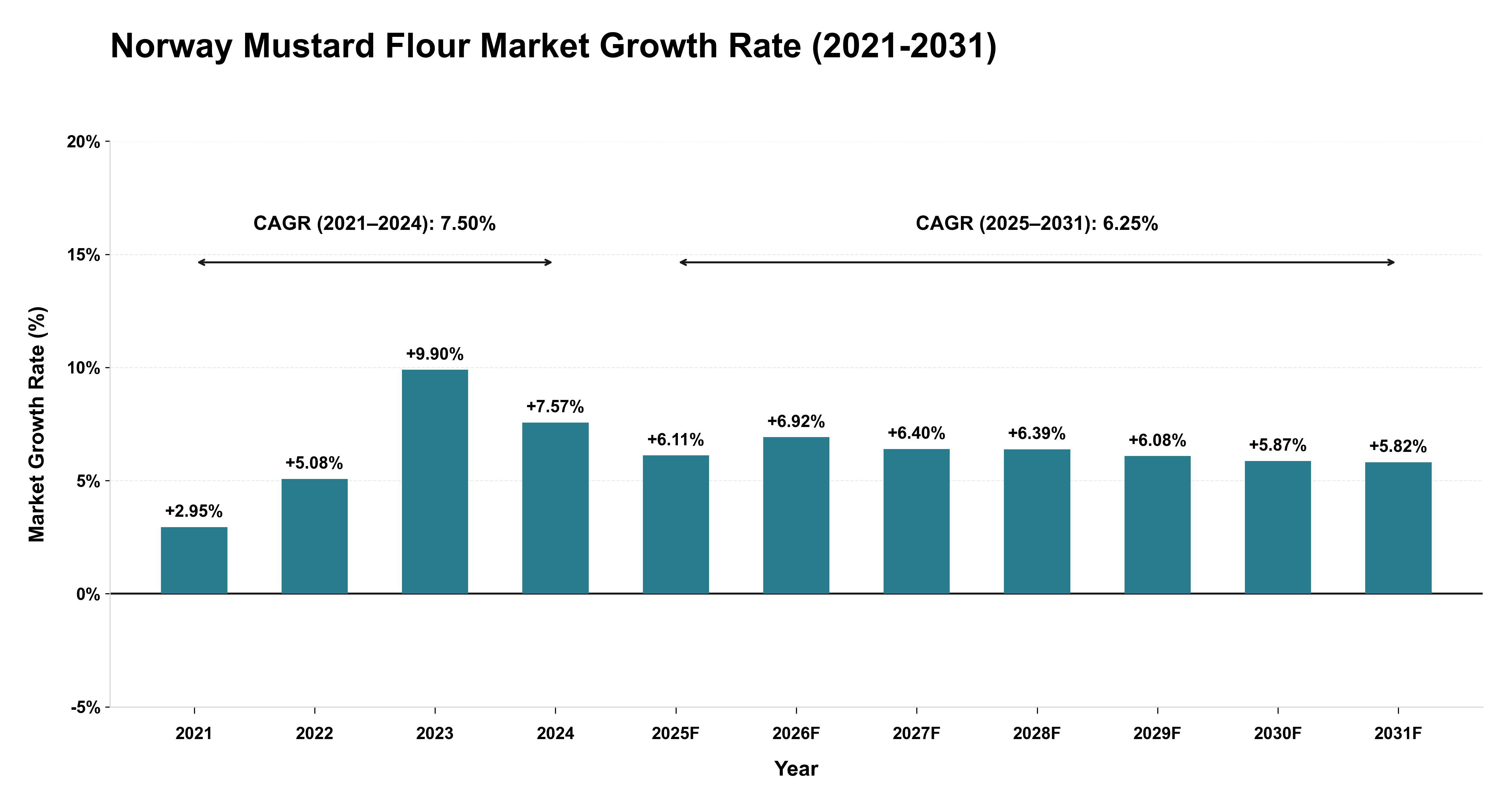 Norway Mustard Flour Market Growth Rate Analysis (2021-2031)