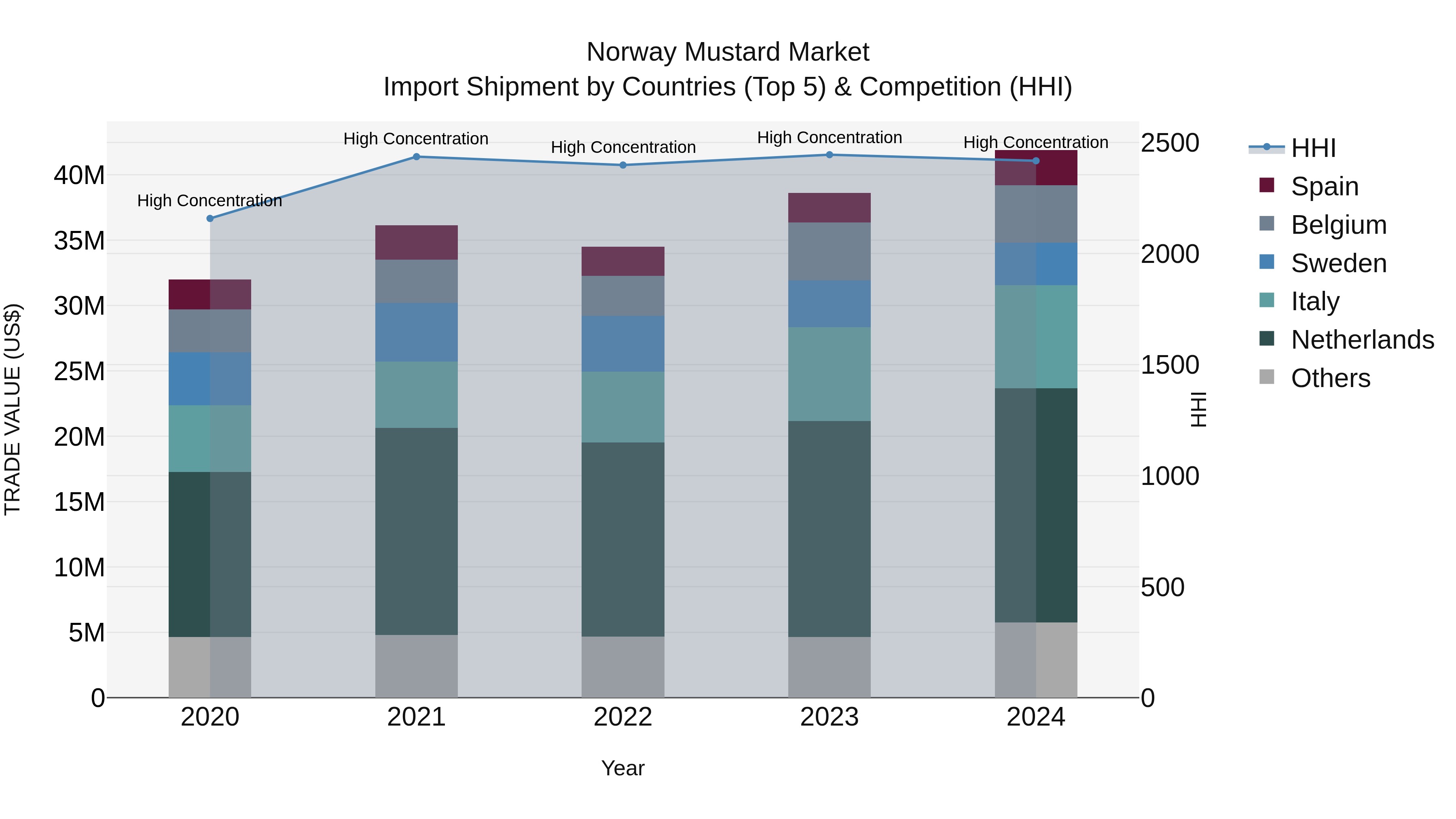 Norway Mustard Market Top 5 Importing Countries and Market Competition (HHI) Analysis