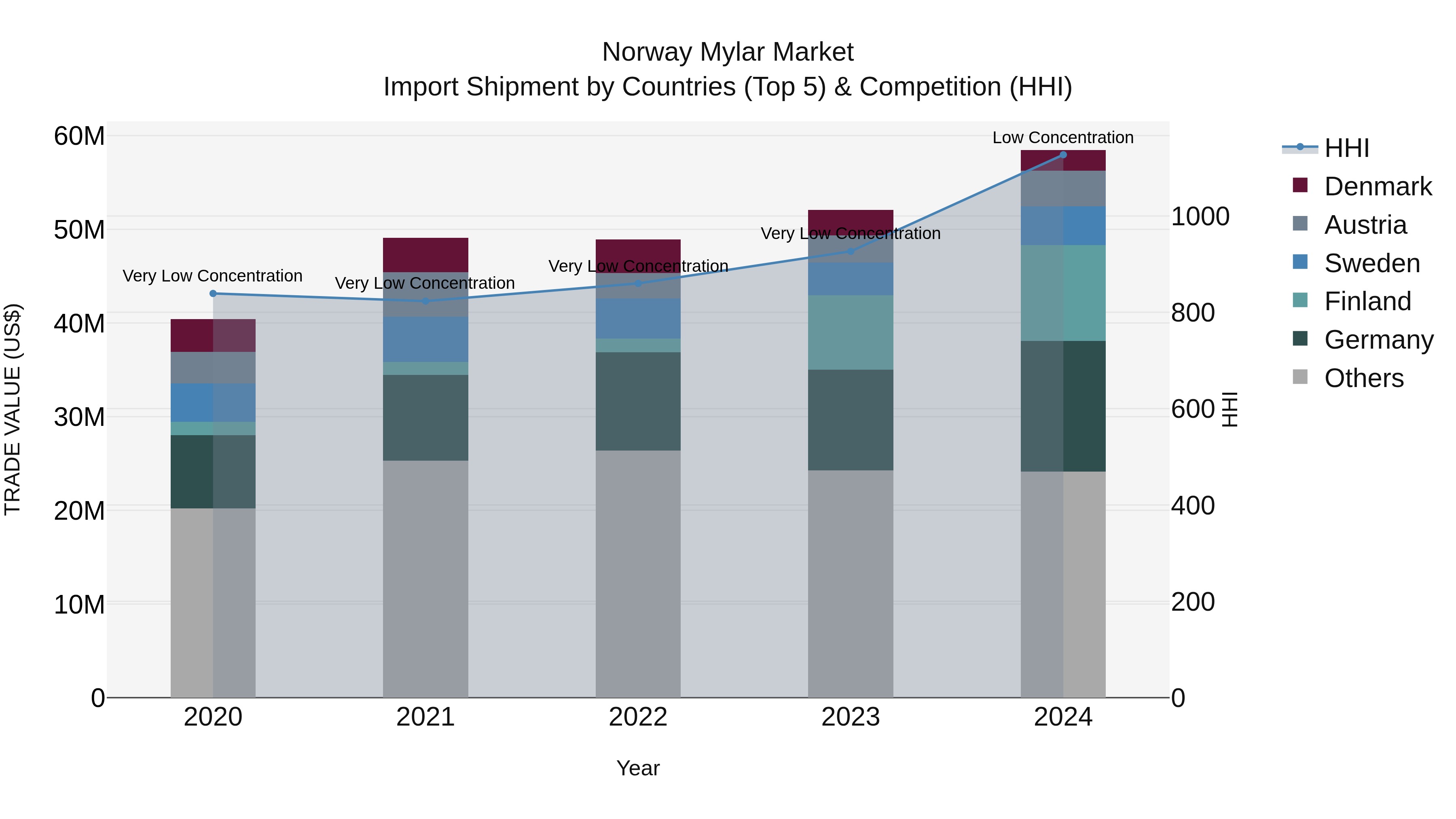 Norway Mylar Market Top 5 Importing Countries and Market Competition (HHI) Analysis