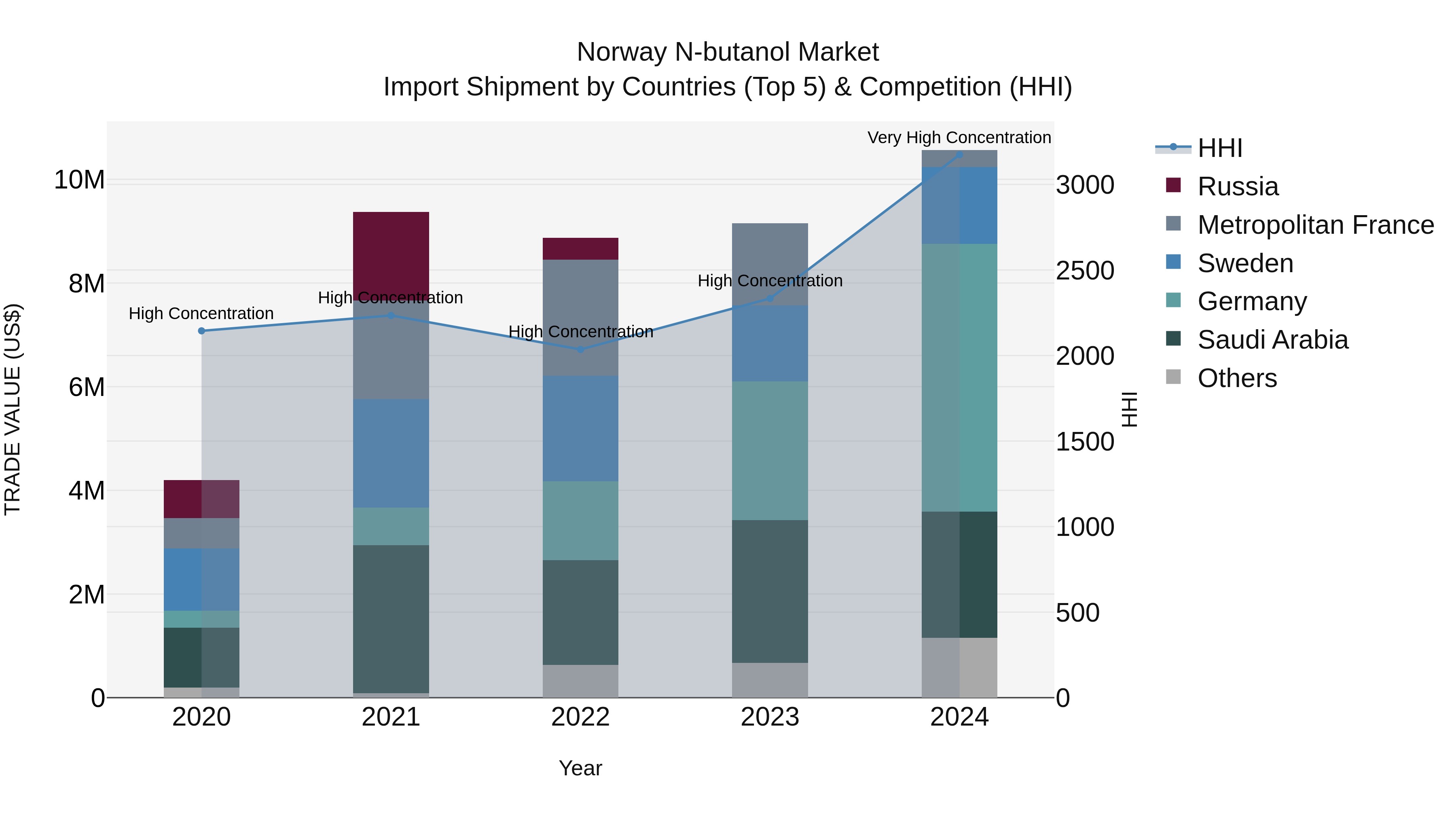 Norway N Butanol Market Top 5 Importing Countries and Market Competition (HHI) Analysis