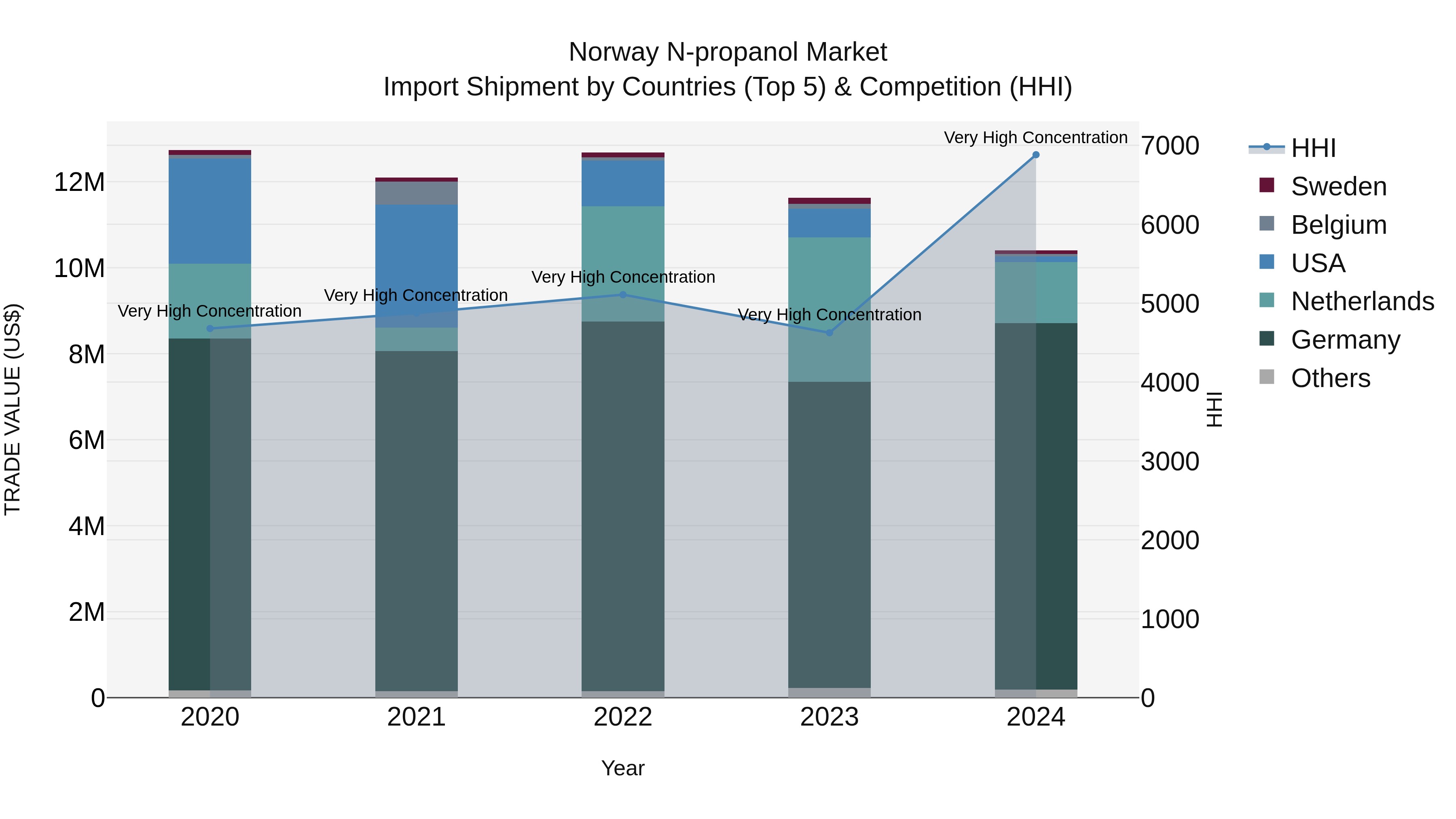 Norway N Propanol Market Top 5 Importing Countries and Market Competition (HHI) Analysis