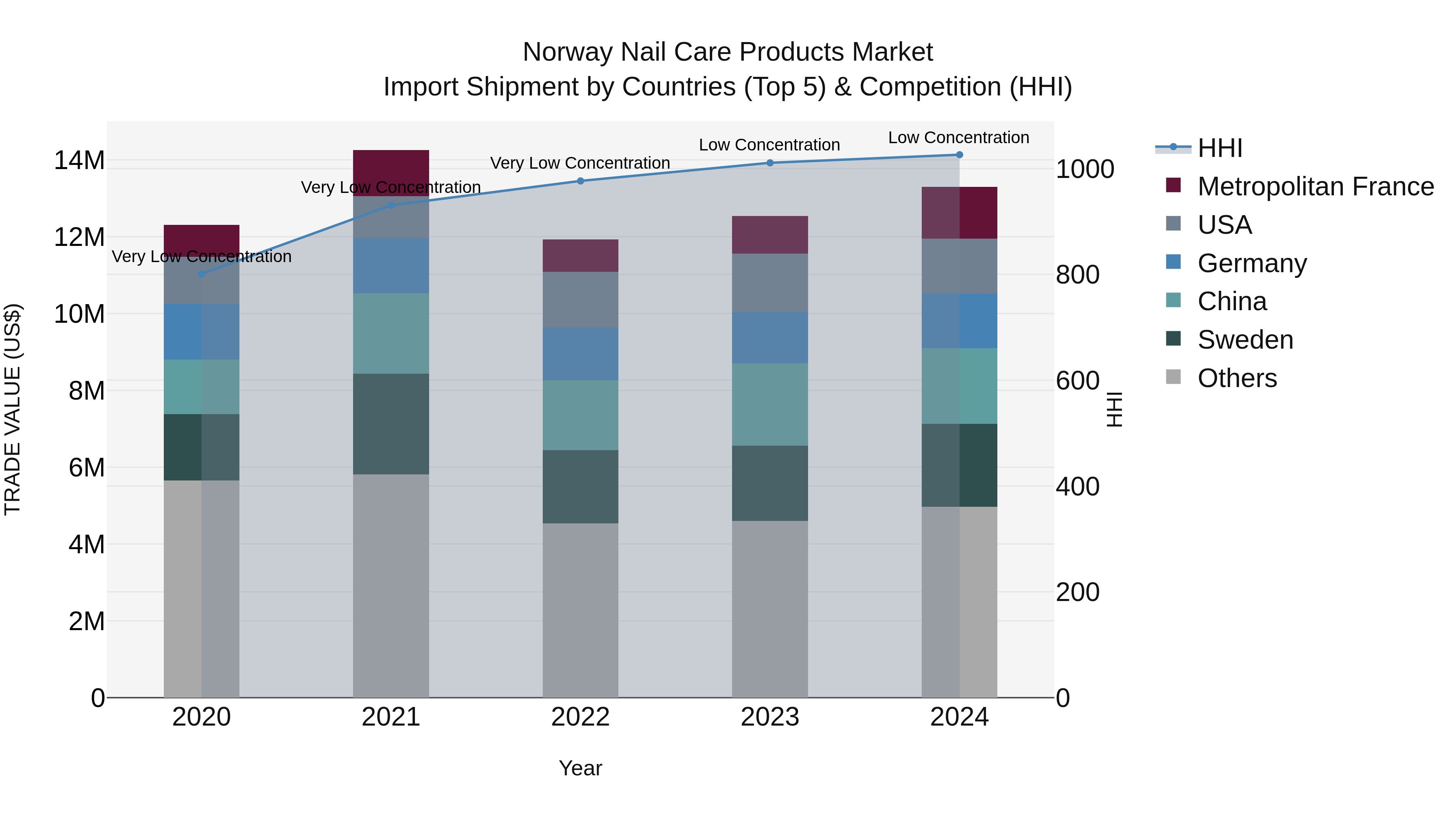 Norway Nail Care Products Market Top 5 Importing Countries and Market Competition (HHI) Analysis