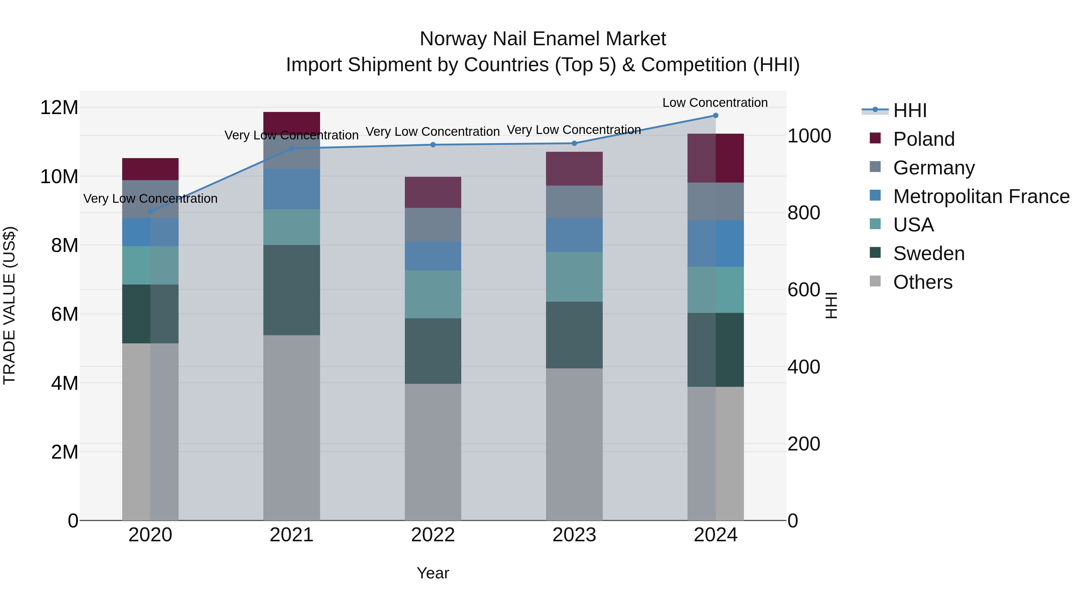 Norway Nail Enamel Market Top 5 Importing Countries and Market Competition (HHI) Analysis