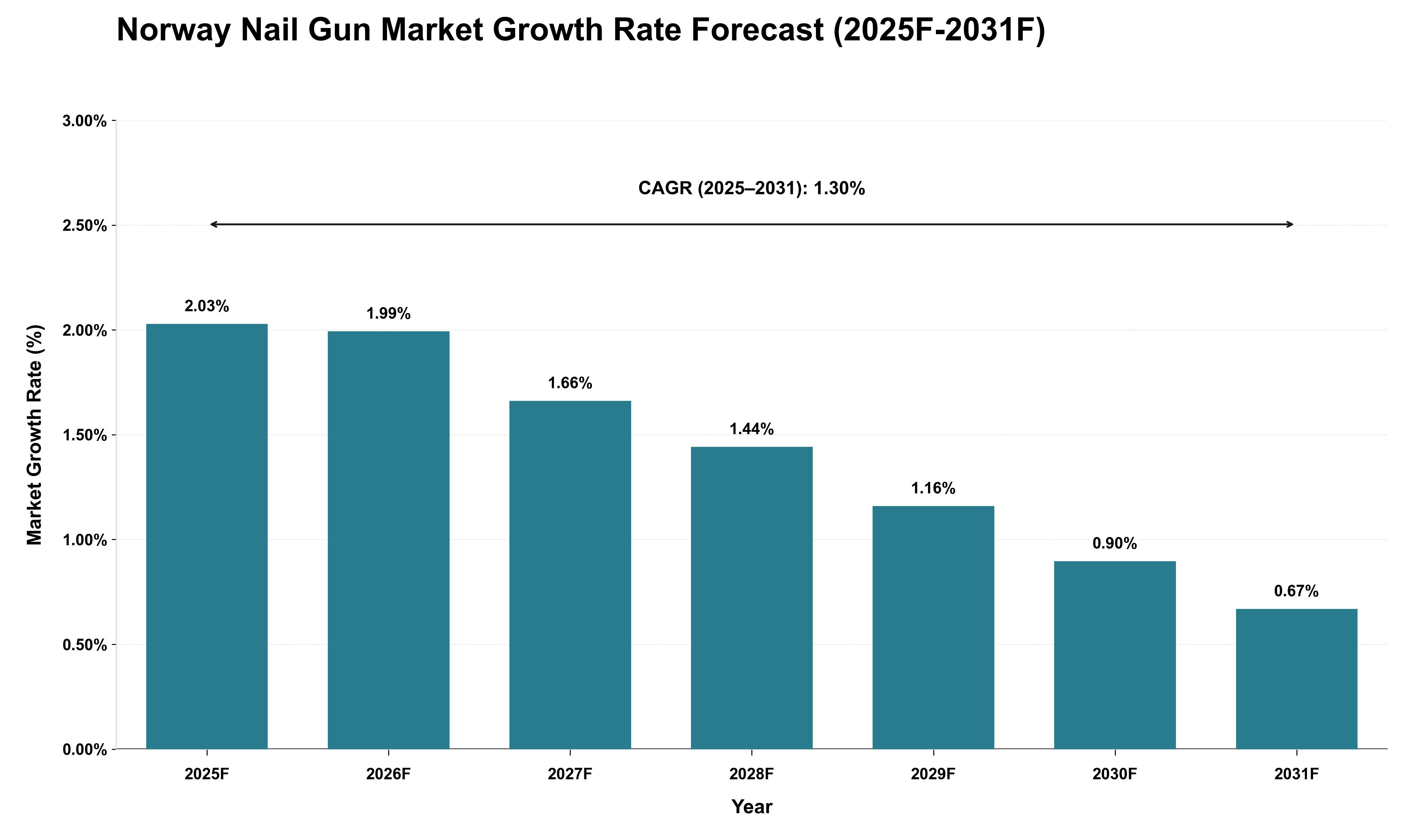 Norway Nail Gun Market Growth Rate Analysis (2025 - 2031)