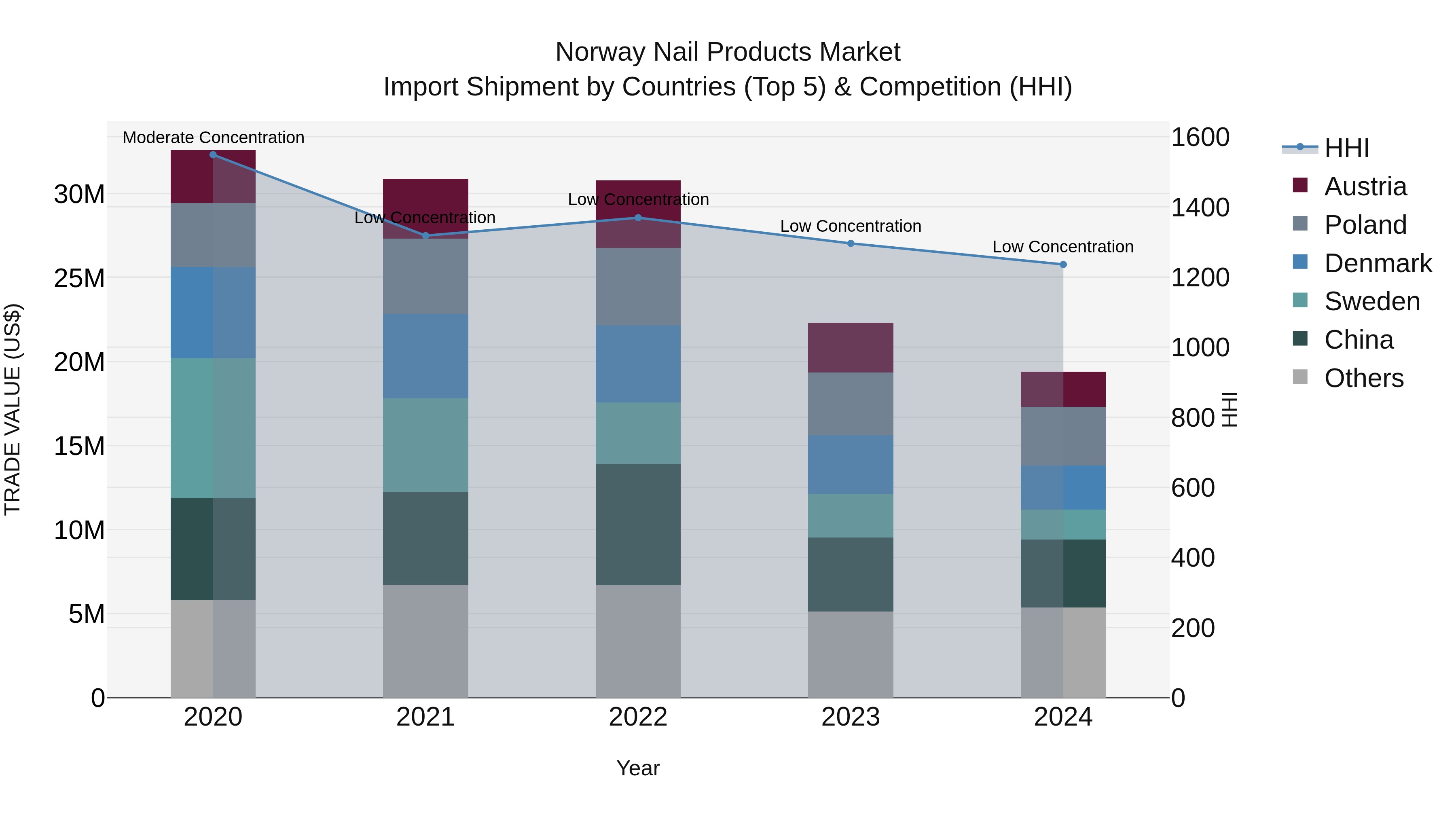 Norway Nail Products Market Top 5 Importing Countries and Market Competition (HHI) Analysis