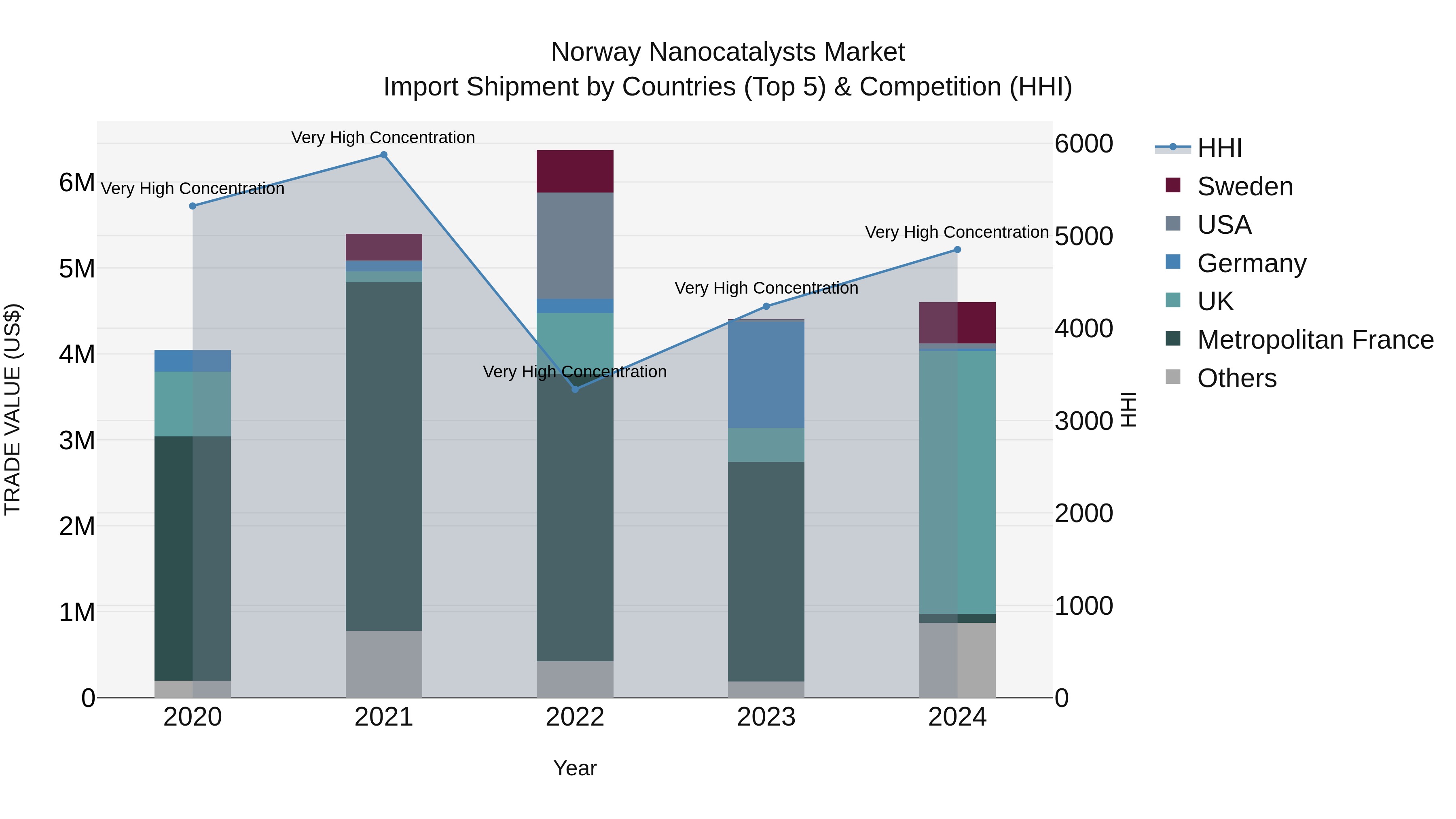 Norway Nanocatalysts Market Top 5 Importing Countries and Market Competition (HHI) Analysis