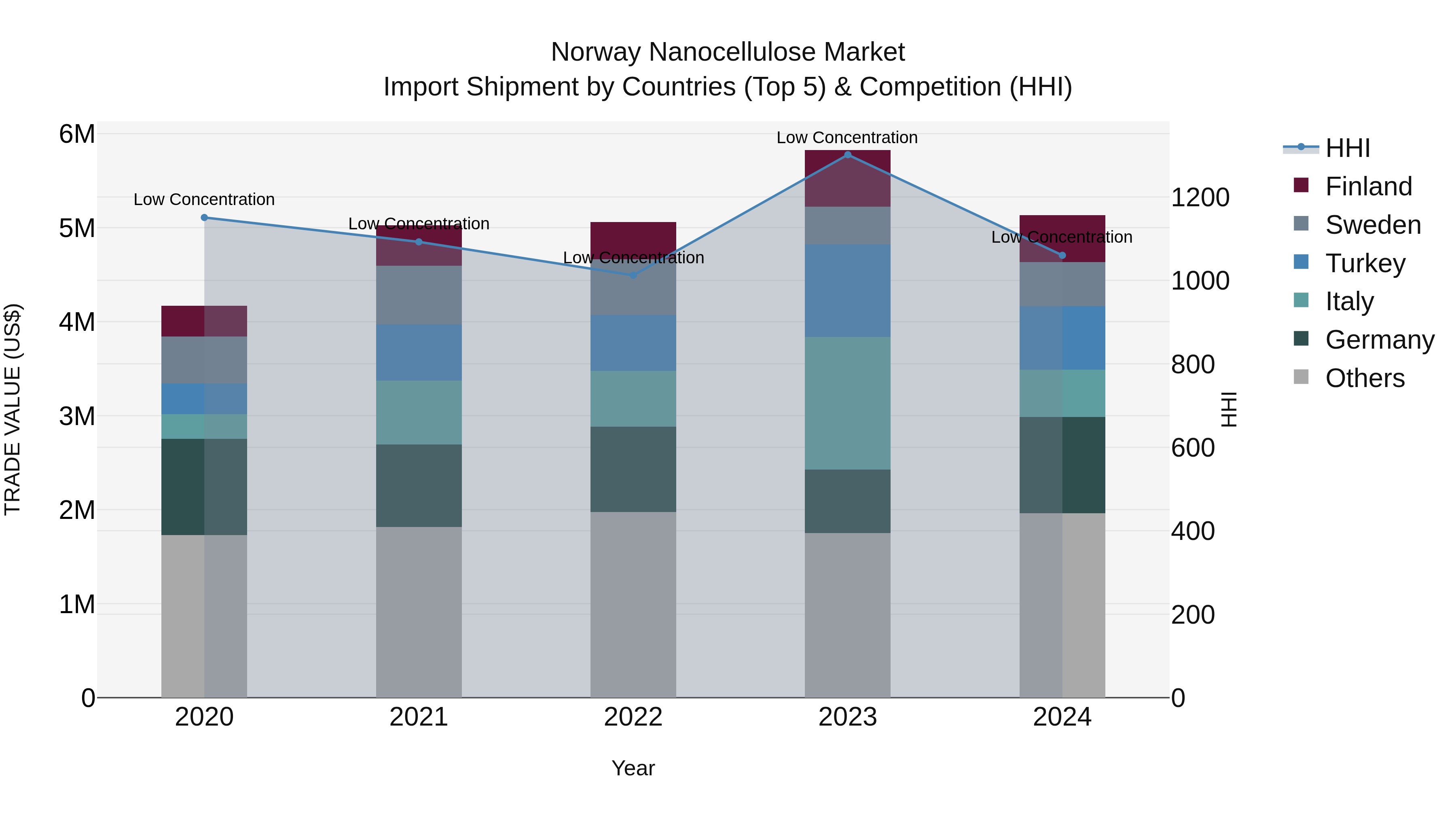 Norway Nanocellulose Market Top 5 Importing Countries and Market Competition (HHI) Analysis