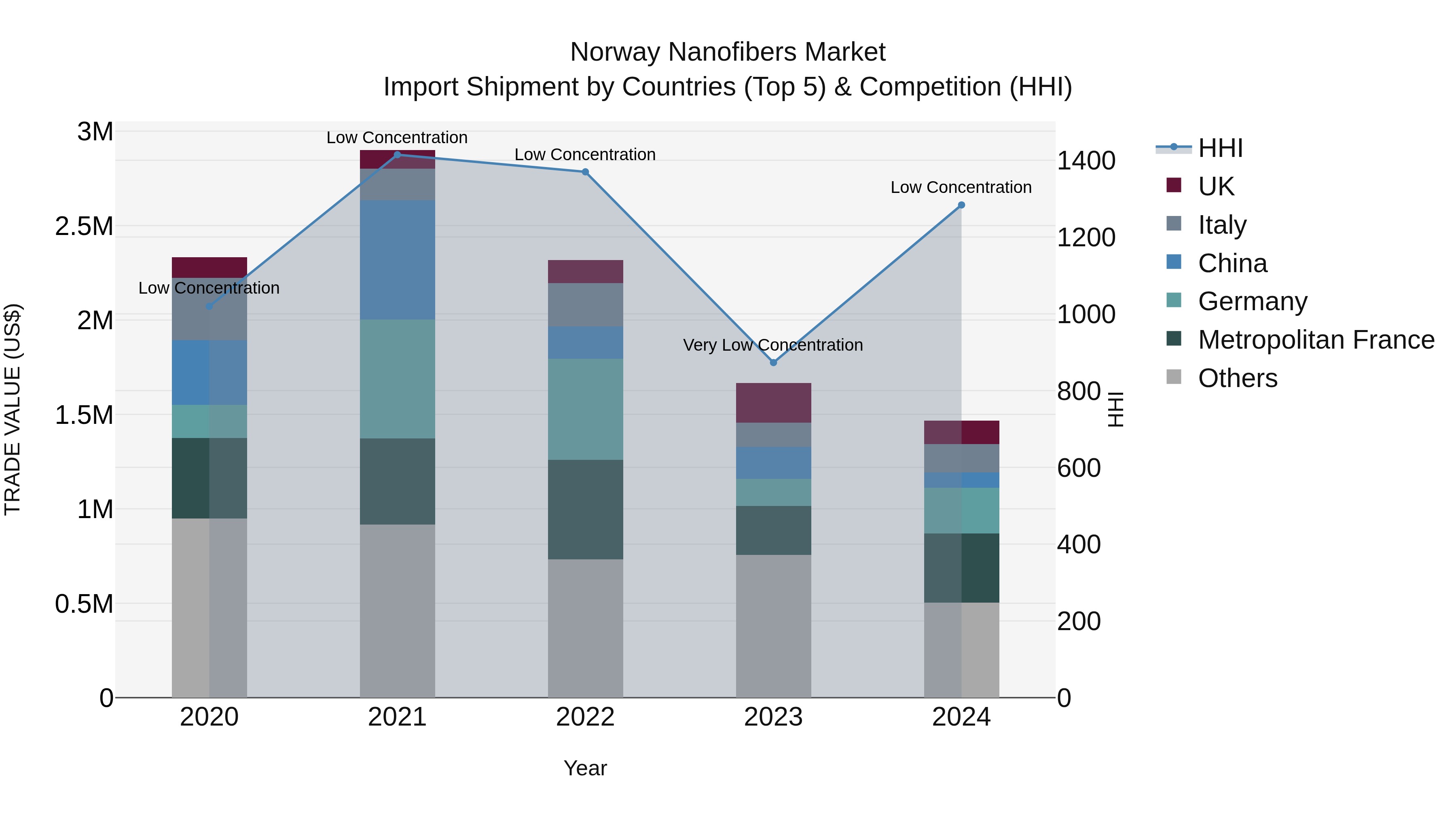 Norway Nanofibers Market Top 5 Importing Countries and Market Competition (HHI) Analysis