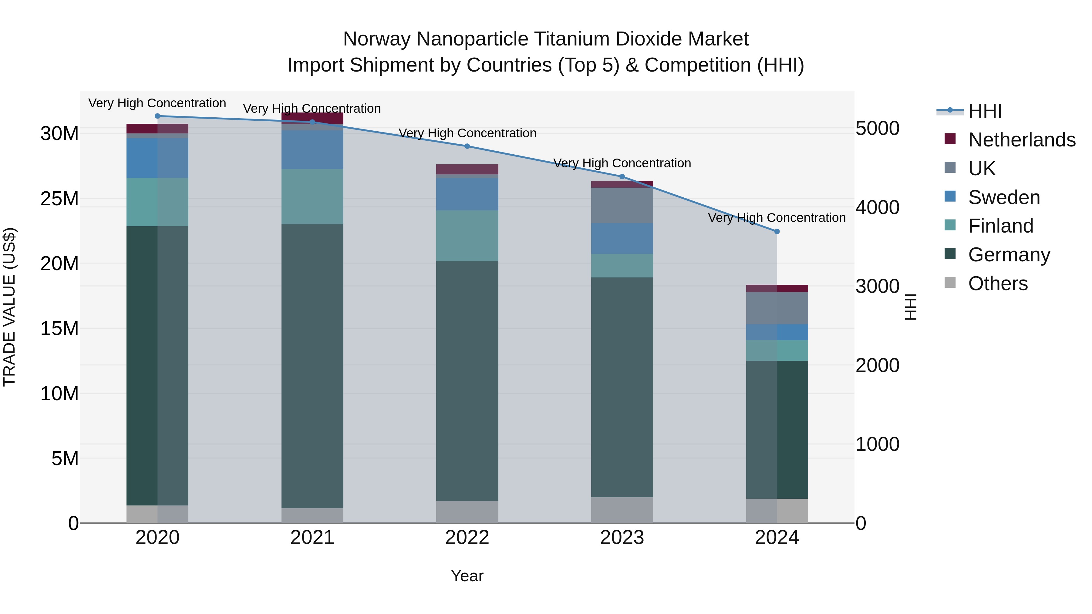 Norway Nanoparticle Titanium Dioxide Market Top 5 Importing Countries and Market Competition (HHI) Analysis