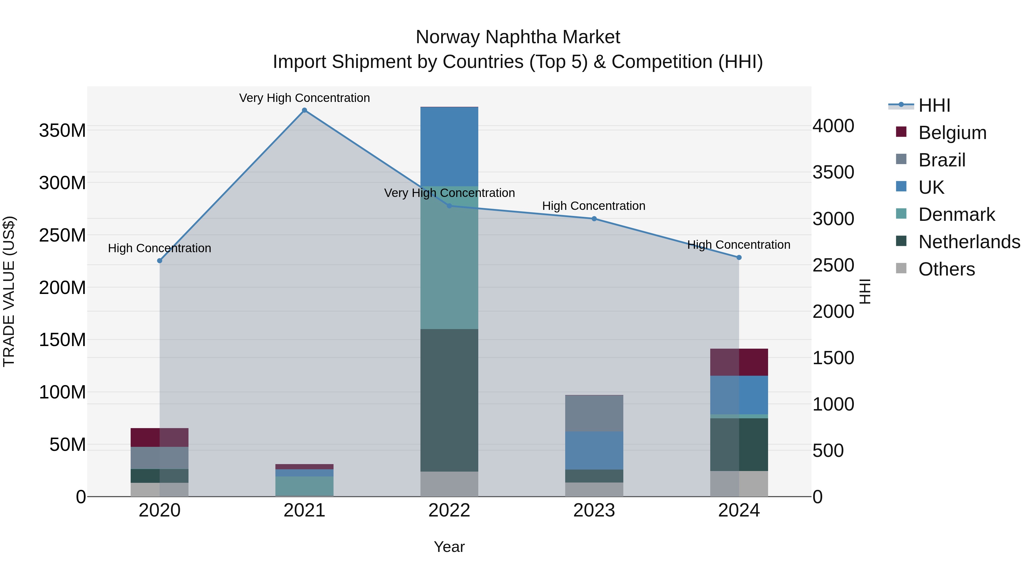 Norway Naphtha Market Top 5 Importing Countries and Market Competition (HHI) Analysis