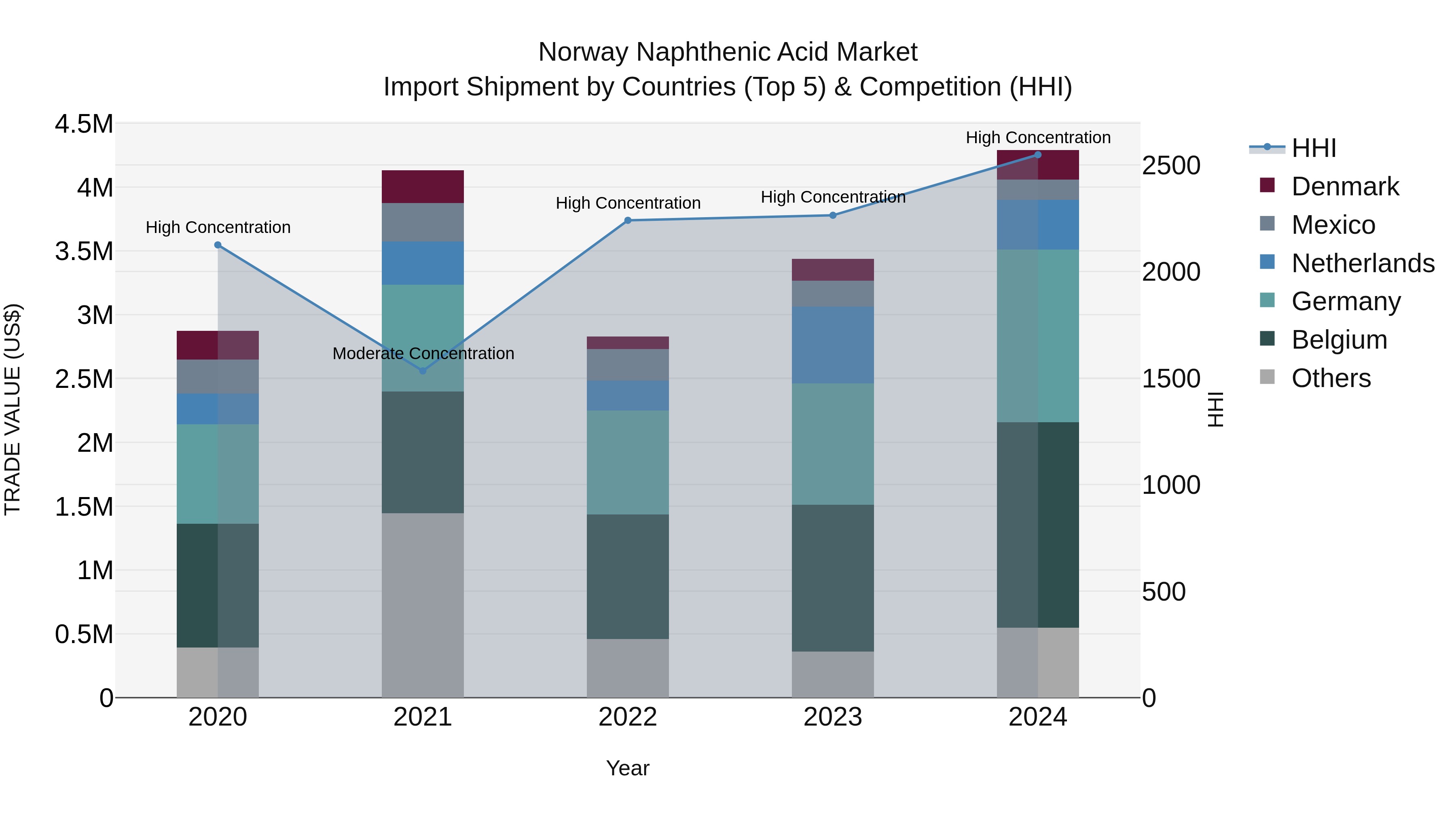 Norway Naphthenic Acid Market Top 5 Importing Countries and Market Competition (HHI) Analysis