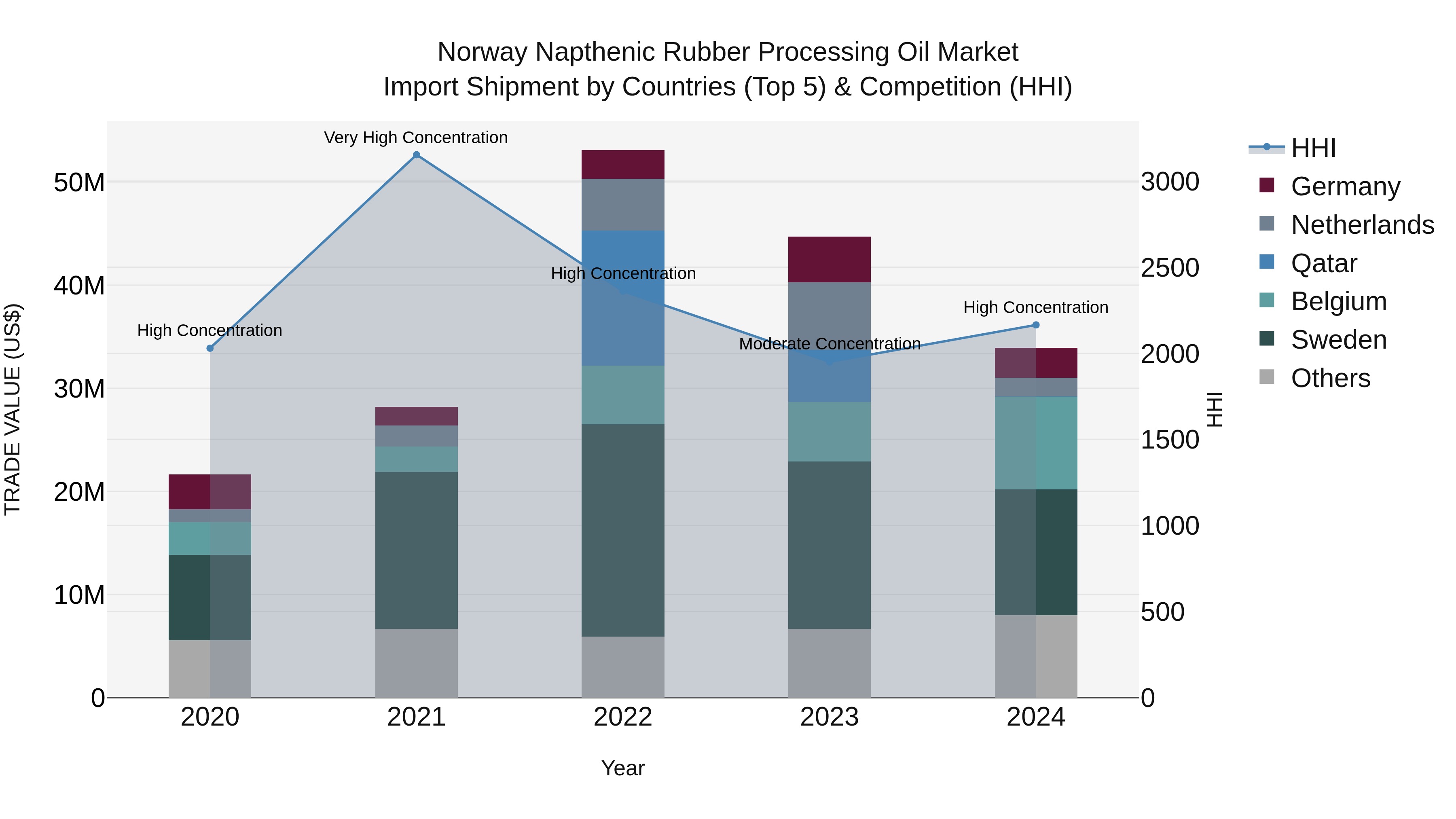 Norway Napthenic Rubber Processing Oil Market Top 5 Importing Countries and Market Competition (HHI) Analysis