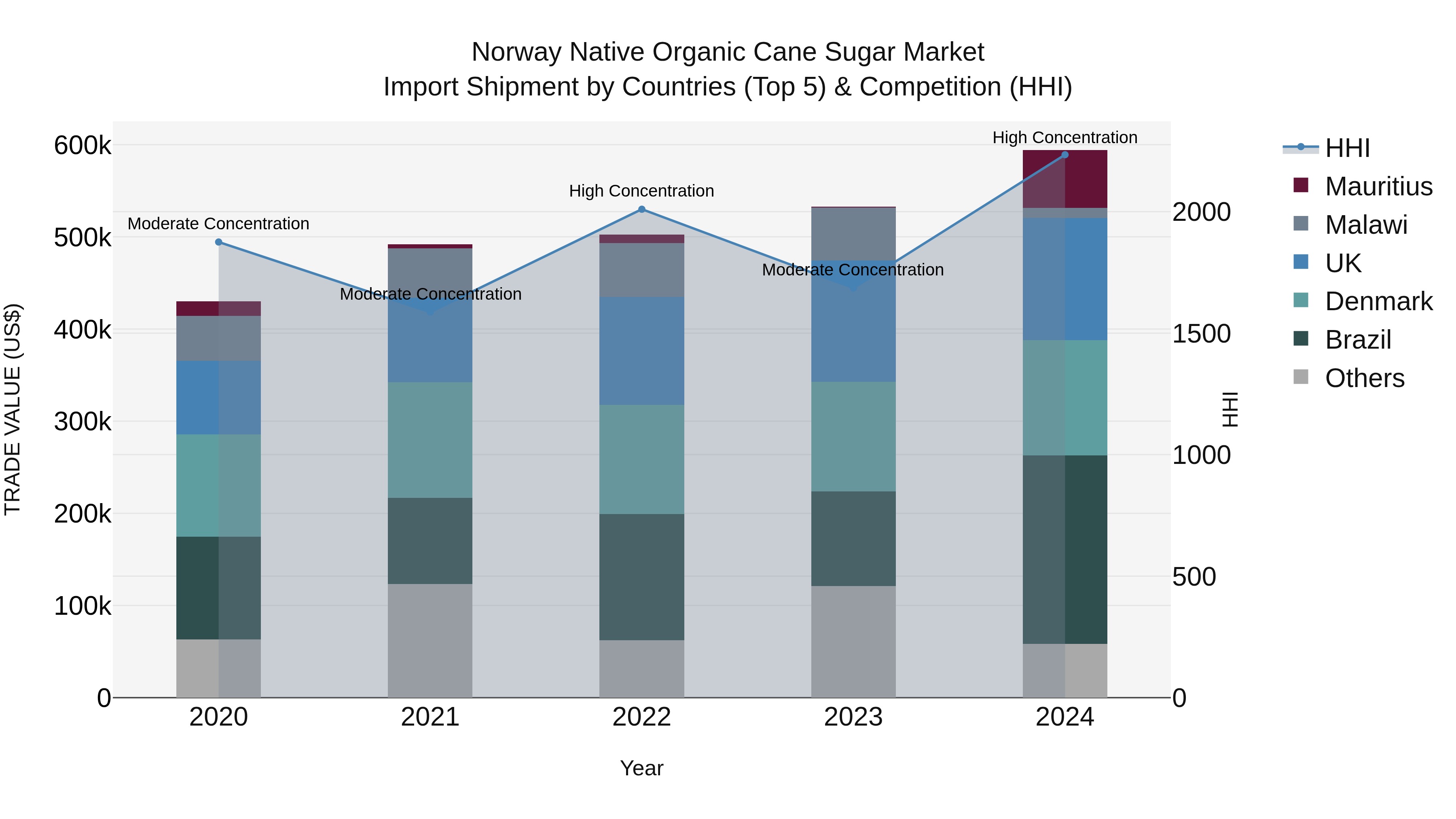 Norway Native Organic Cane Sugar Market Top 5 Importing Countries and Market Competition (HHI) Analysis