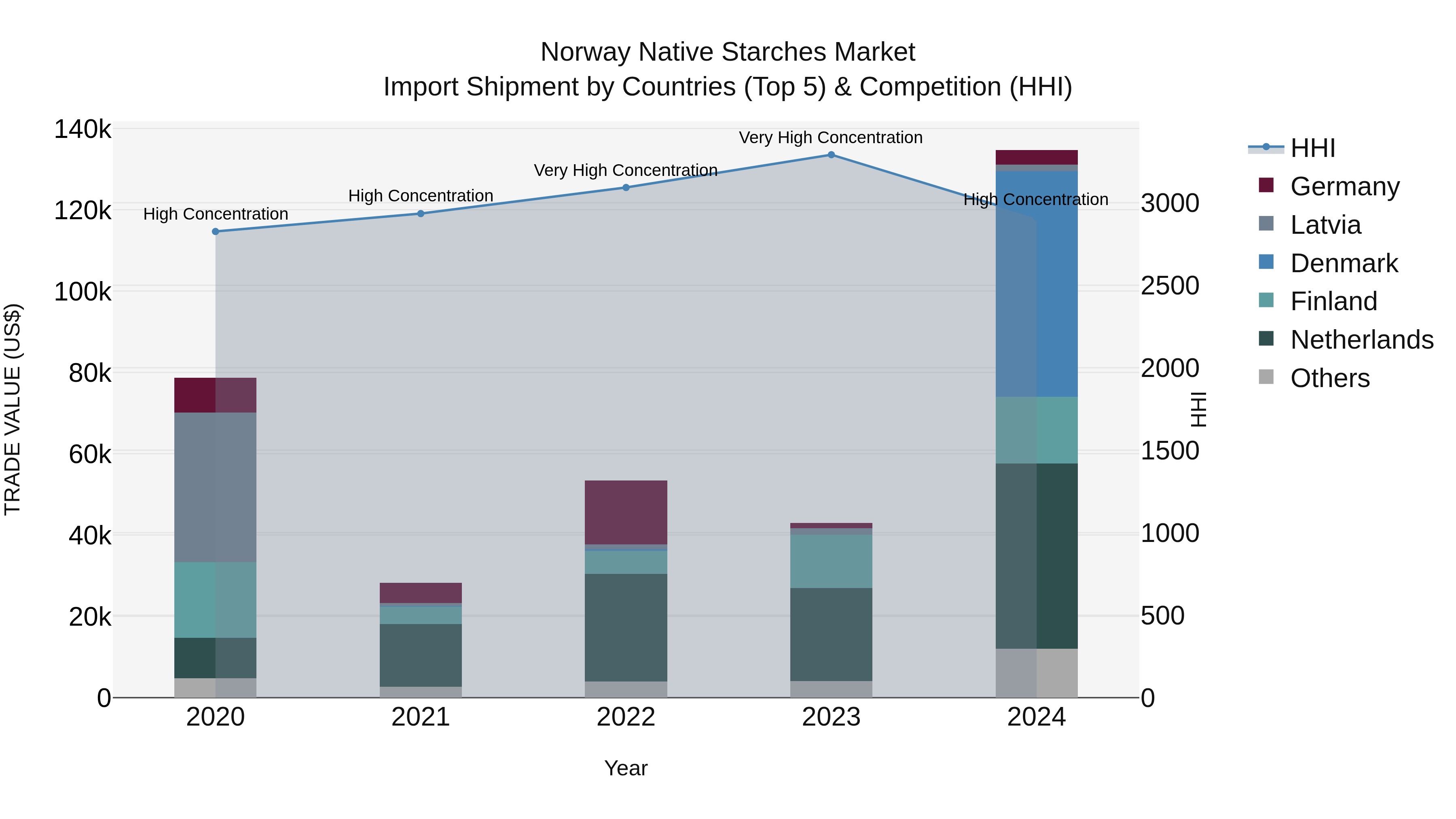 Norway Native Starches Market Top 5 Importing Countries and Market Competition (HHI) Analysis