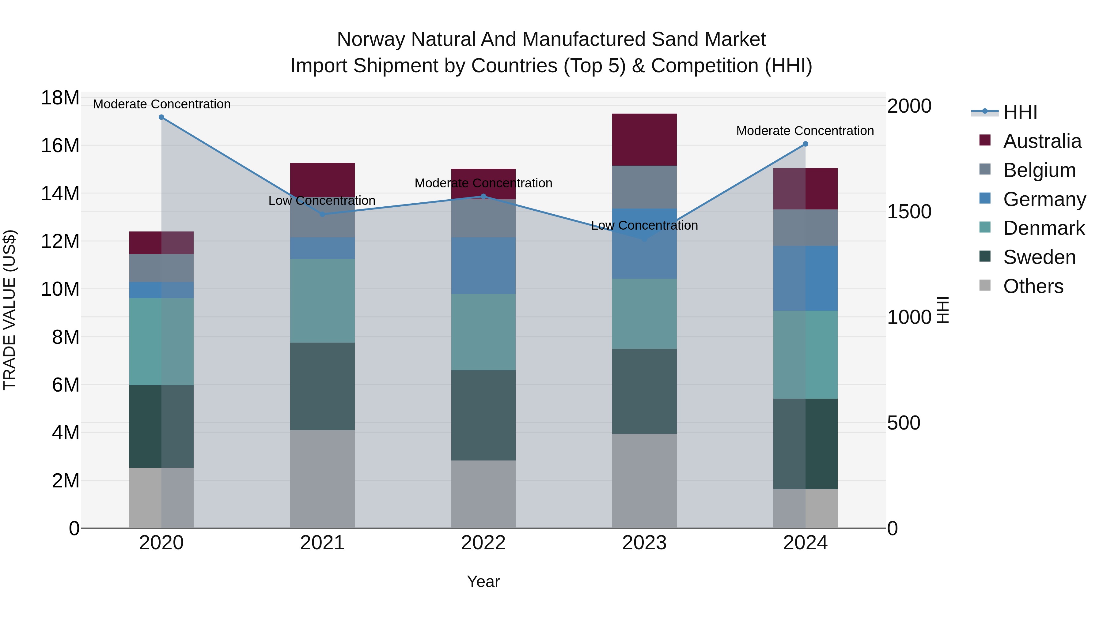 Norway Natural And Manufactured Sand Market Top 5 Importing Countries and Market Competition (HHI) Analysis