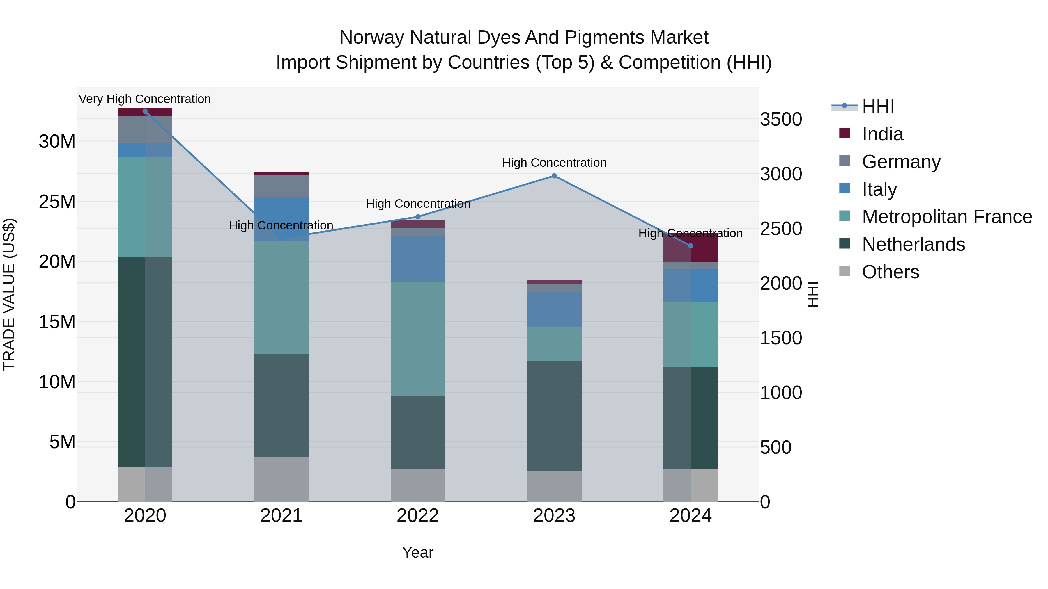 Norway Natural Dyes And Pigments Market Top 5 Importing Countries and Market Competition (HHI) Analysis