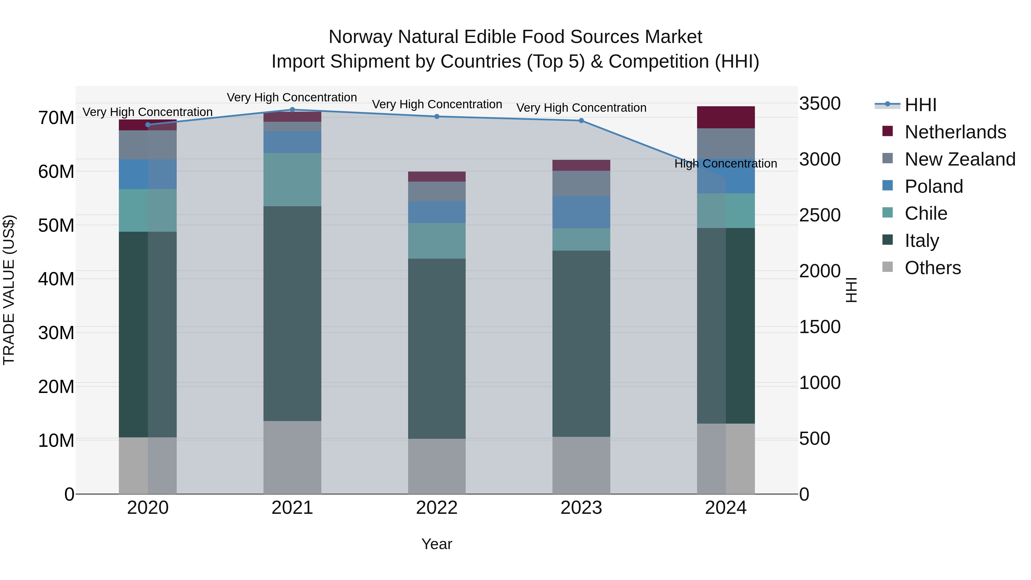 Norway Natural Edible Food Sources Market Top 5 Importing Countries and Market Competition (HHI) Analysis