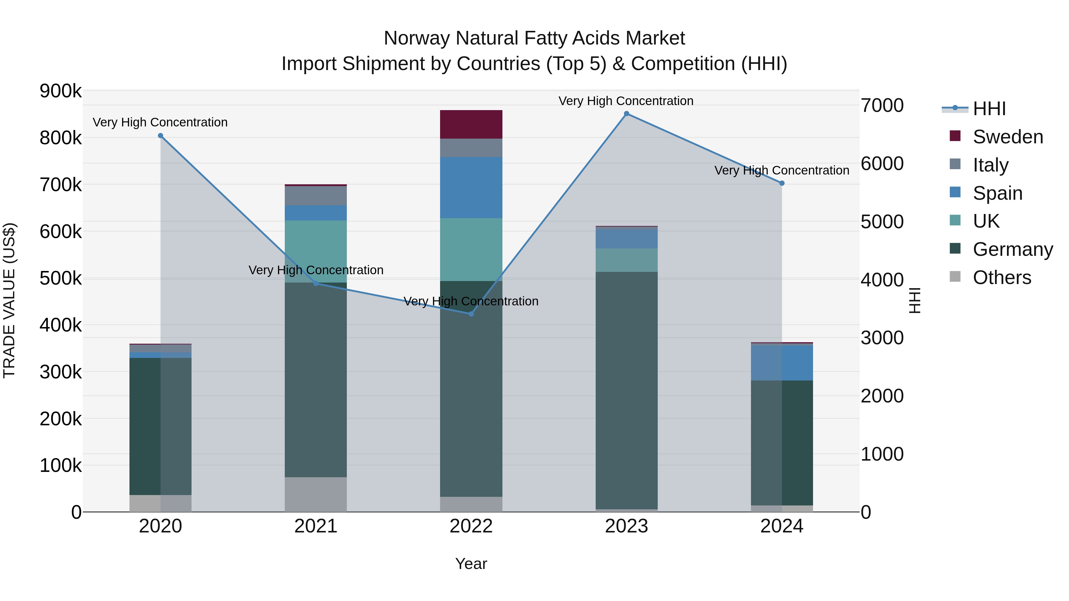 Norway Natural Fatty Acids Market Top 5 Importing Countries and Market Competition (HHI) Analysis
