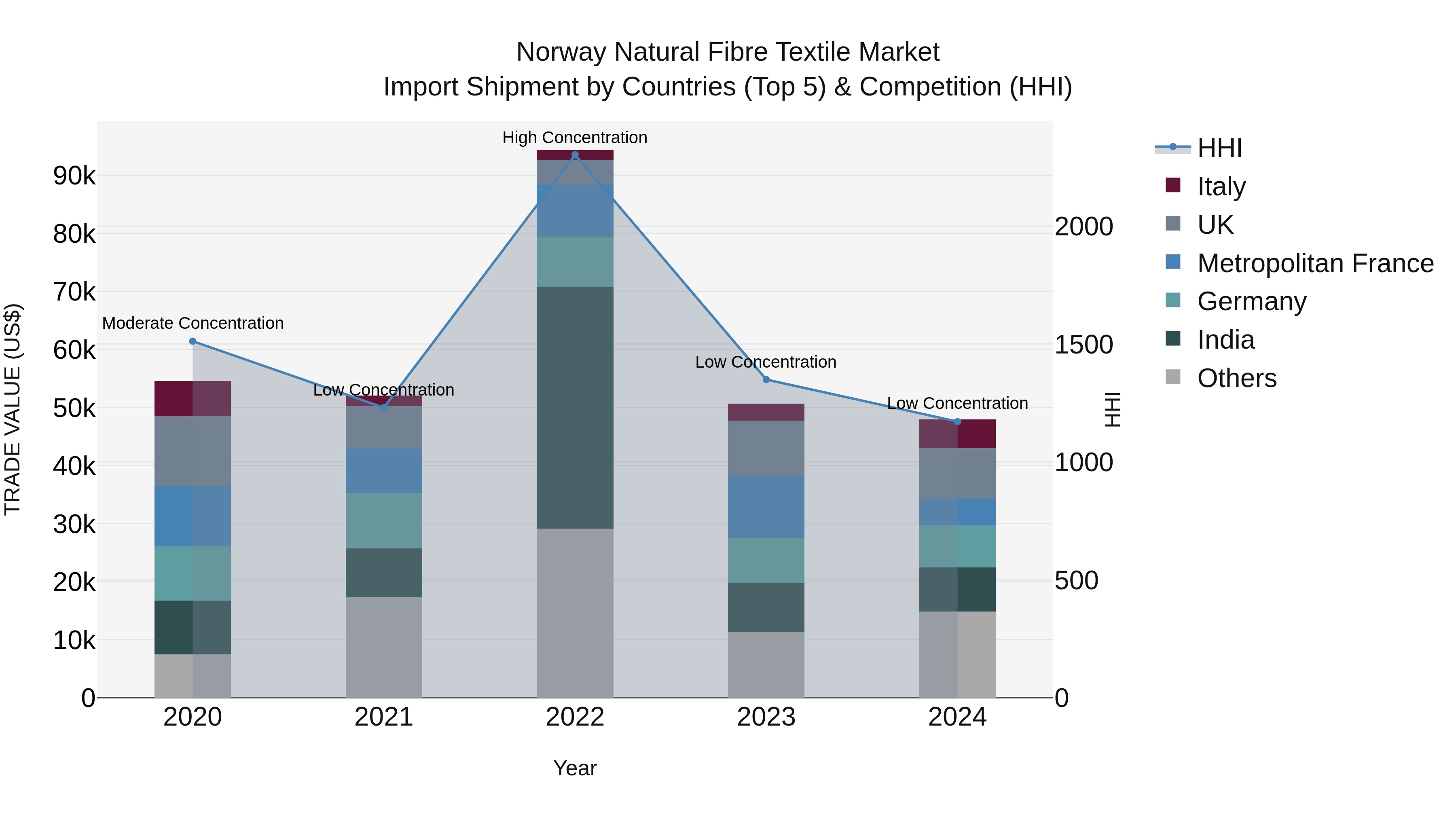Norway Natural Fibre Textile Market Top 5 Importing Countries and Market Competition (HHI) Analysis
