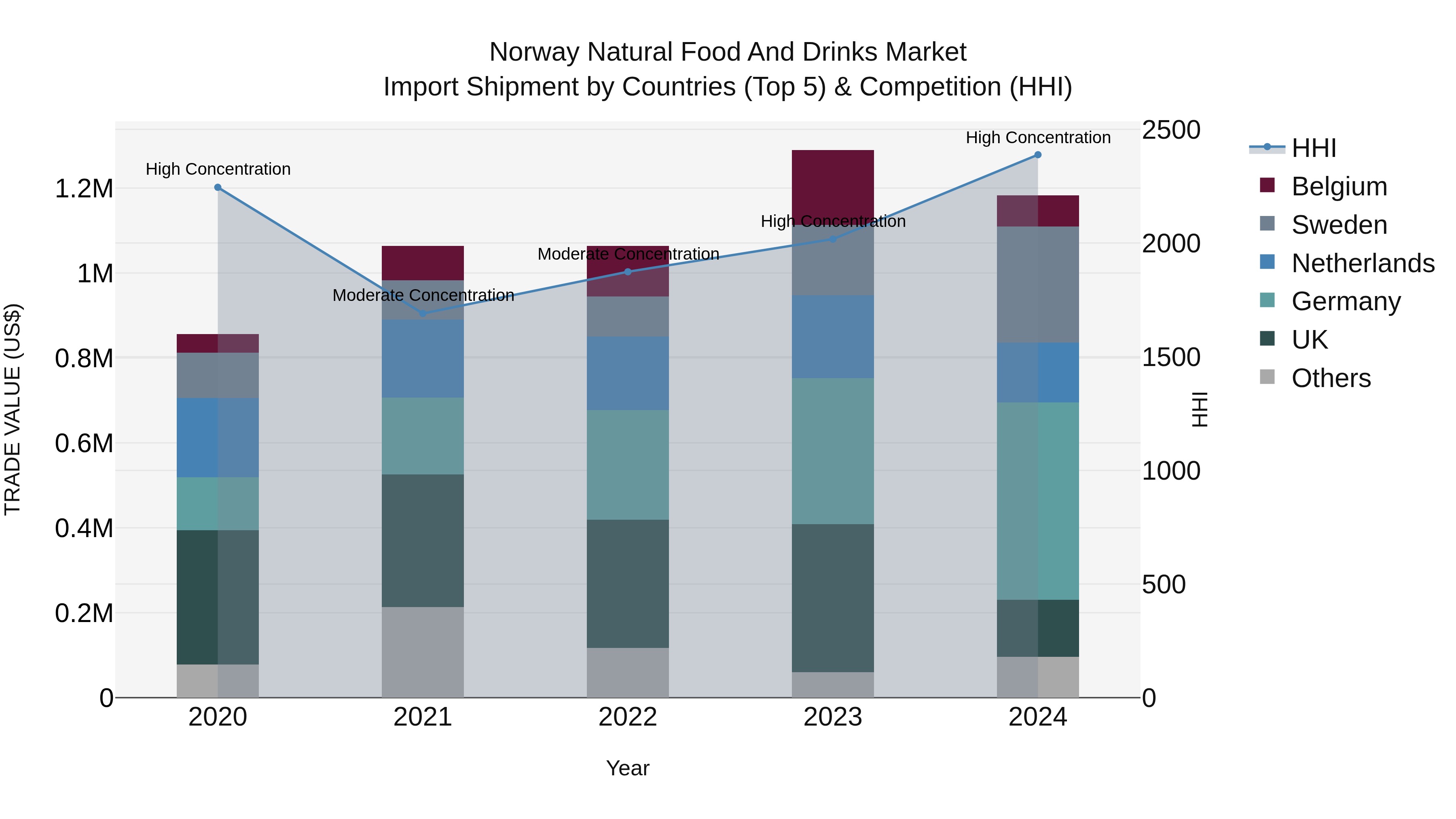 Norway Natural Food And Drinks Market Top 5 Importing Countries and Market Competition (HHI) Analysis