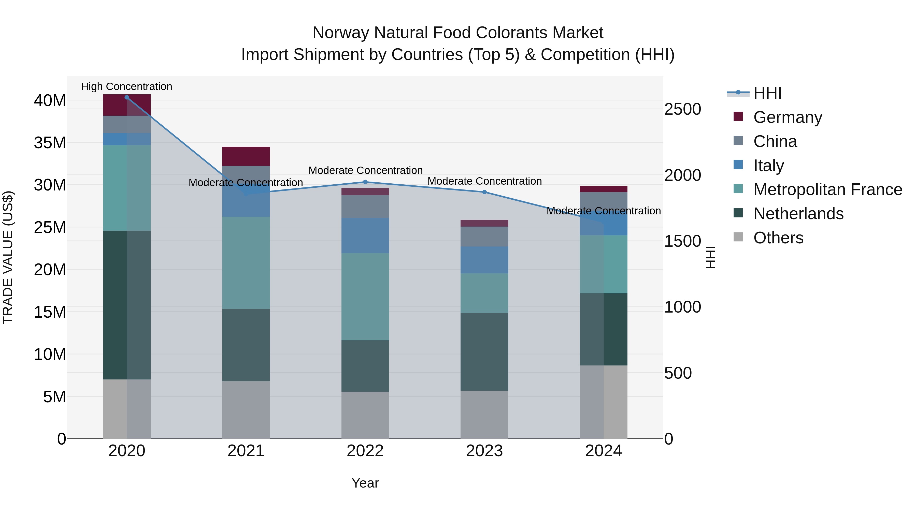 Norway Natural Food Colorants Market Top 5 Importing Countries and Market Competition (HHI) Analysis