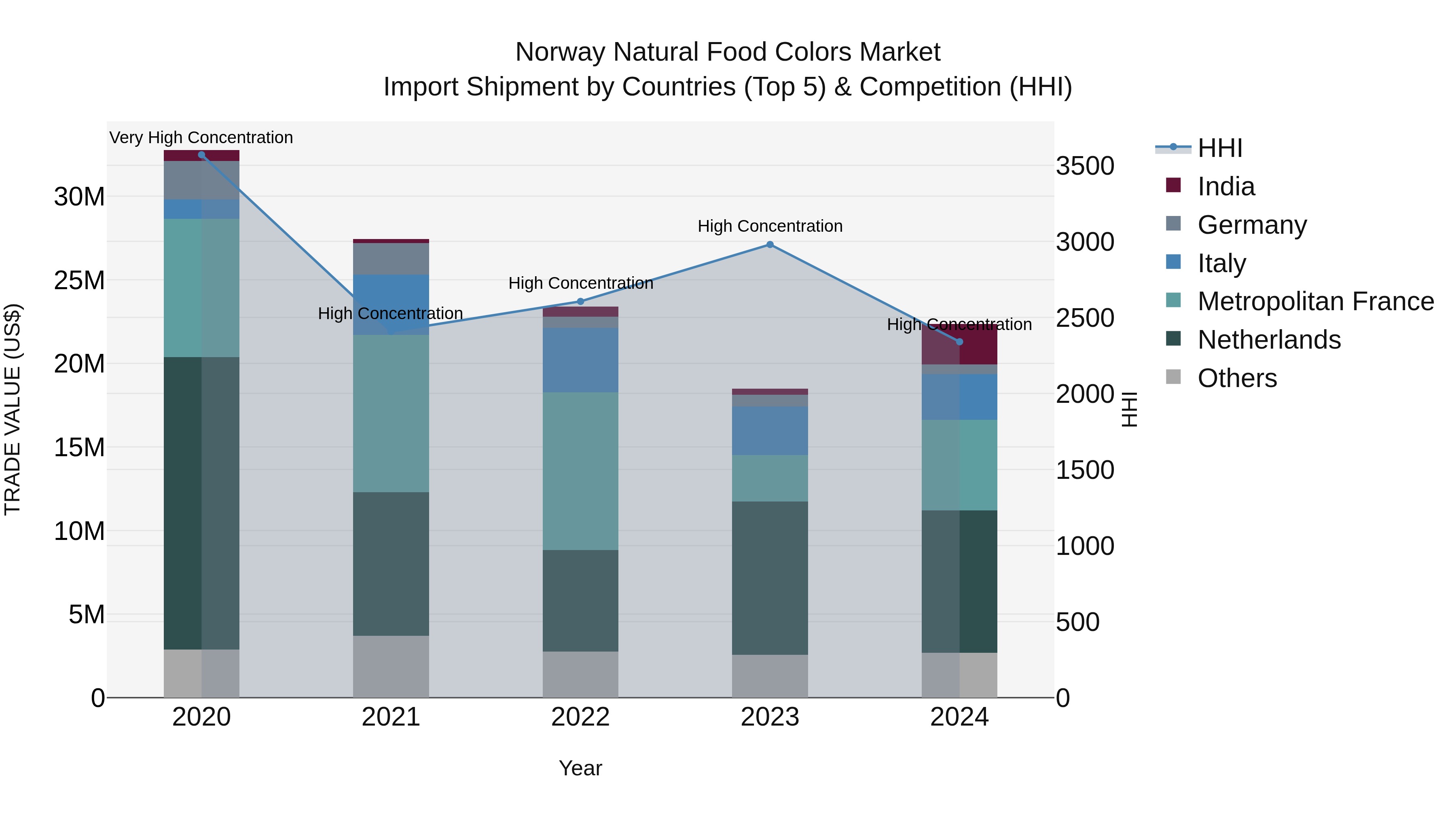 Norway Natural Food Colors Market Top 5 Importing Countries and Market Competition (HHI) Analysis
