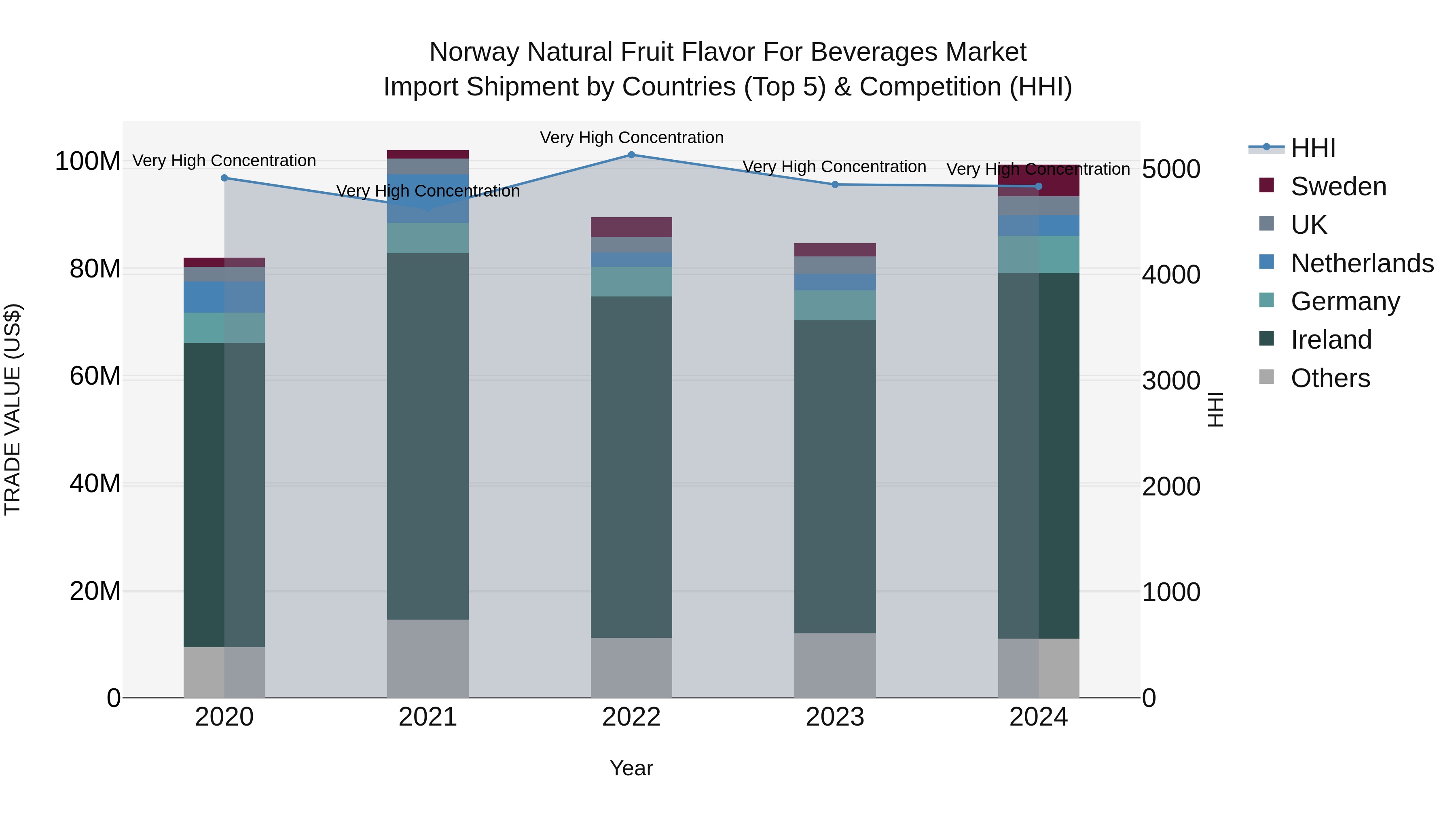 Norway Natural Fruit Flavor For Beverages Market Top 5 Importing Countries and Market Competition (HHI) Analysis