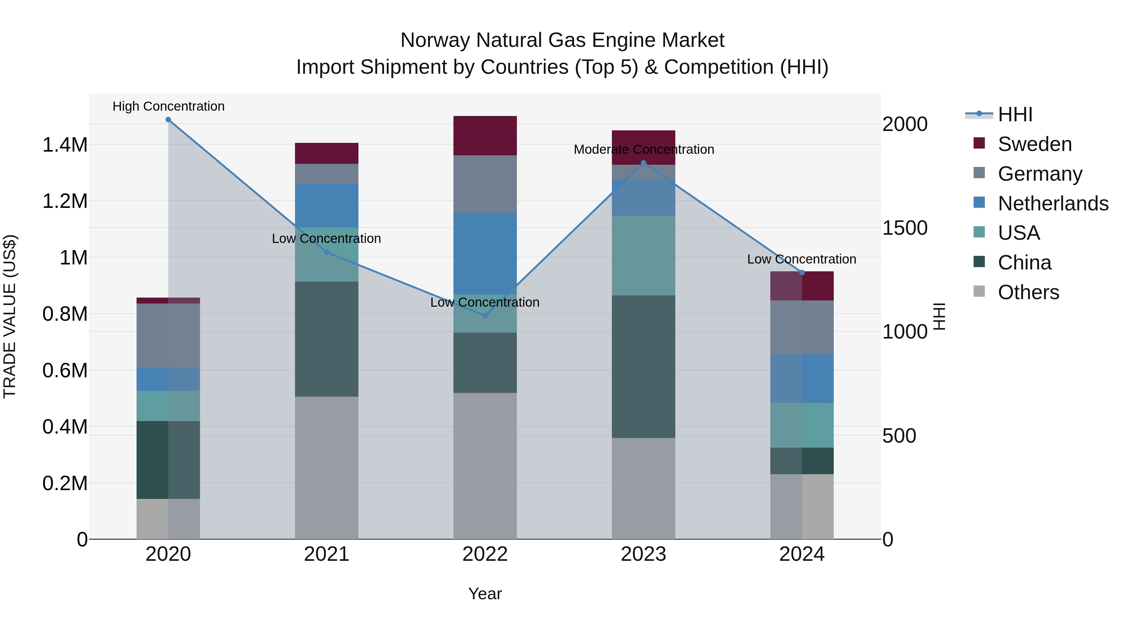 Norway Natural Gas Engine Market Top 5 Importing Countries and Market Competition (HHI) Analysis