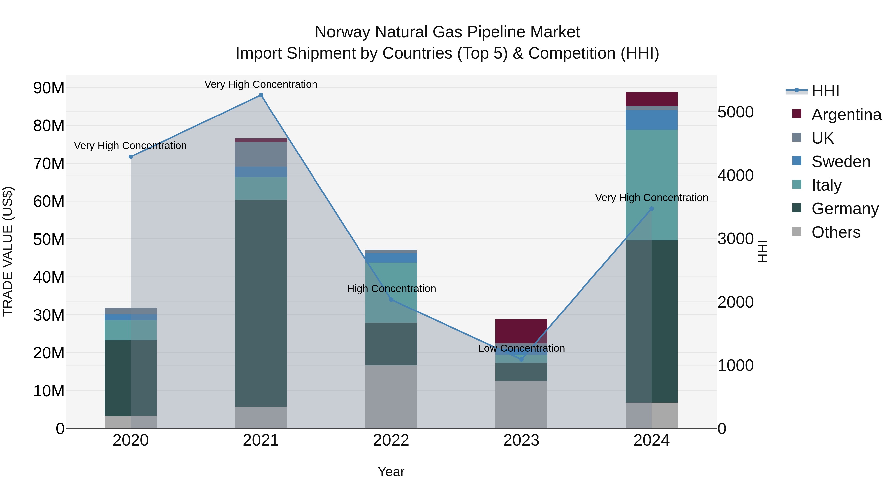 Norway Natural Gas Pipeline Market Top 5 Importing Countries and Market Competition (HHI) Analysis