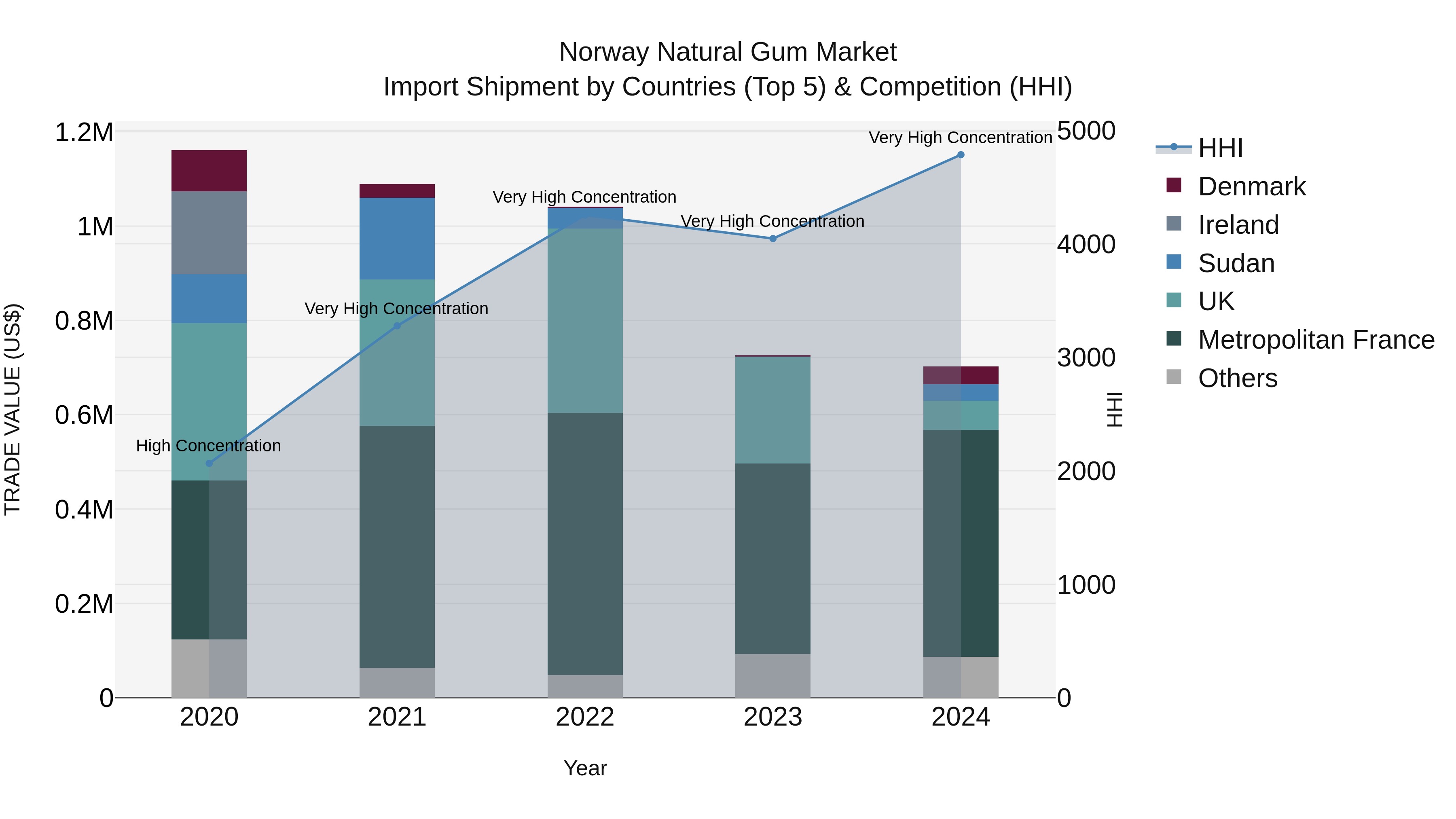 Norway Natural Gum Market Top 5 Importing Countries and Market Competition (HHI) Analysis