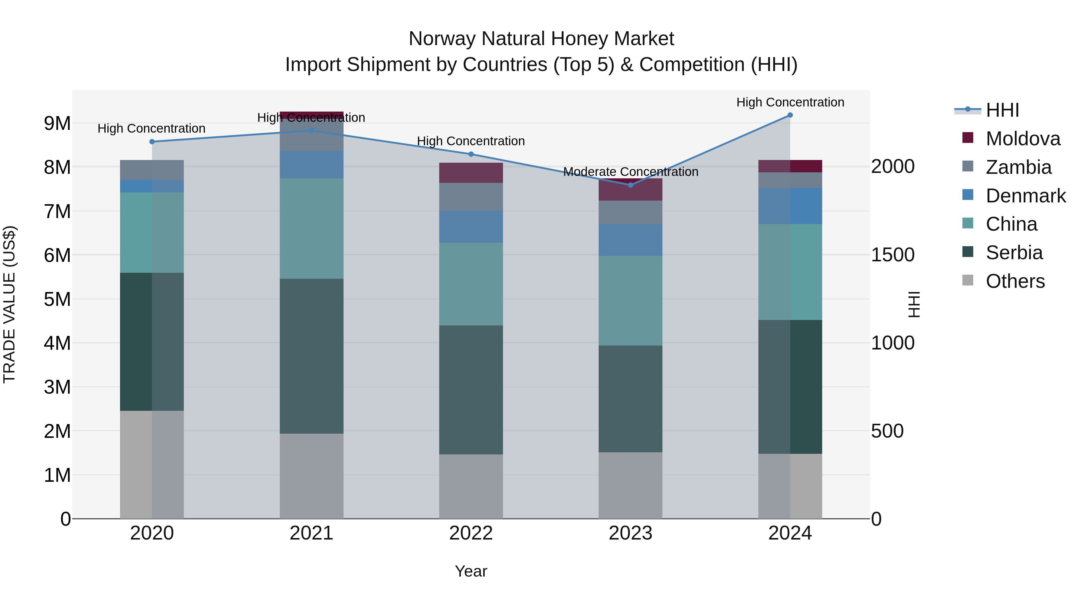 Norway Natural Honey Market Top 5 Importing Countries and Market Competition (HHI) Analysis