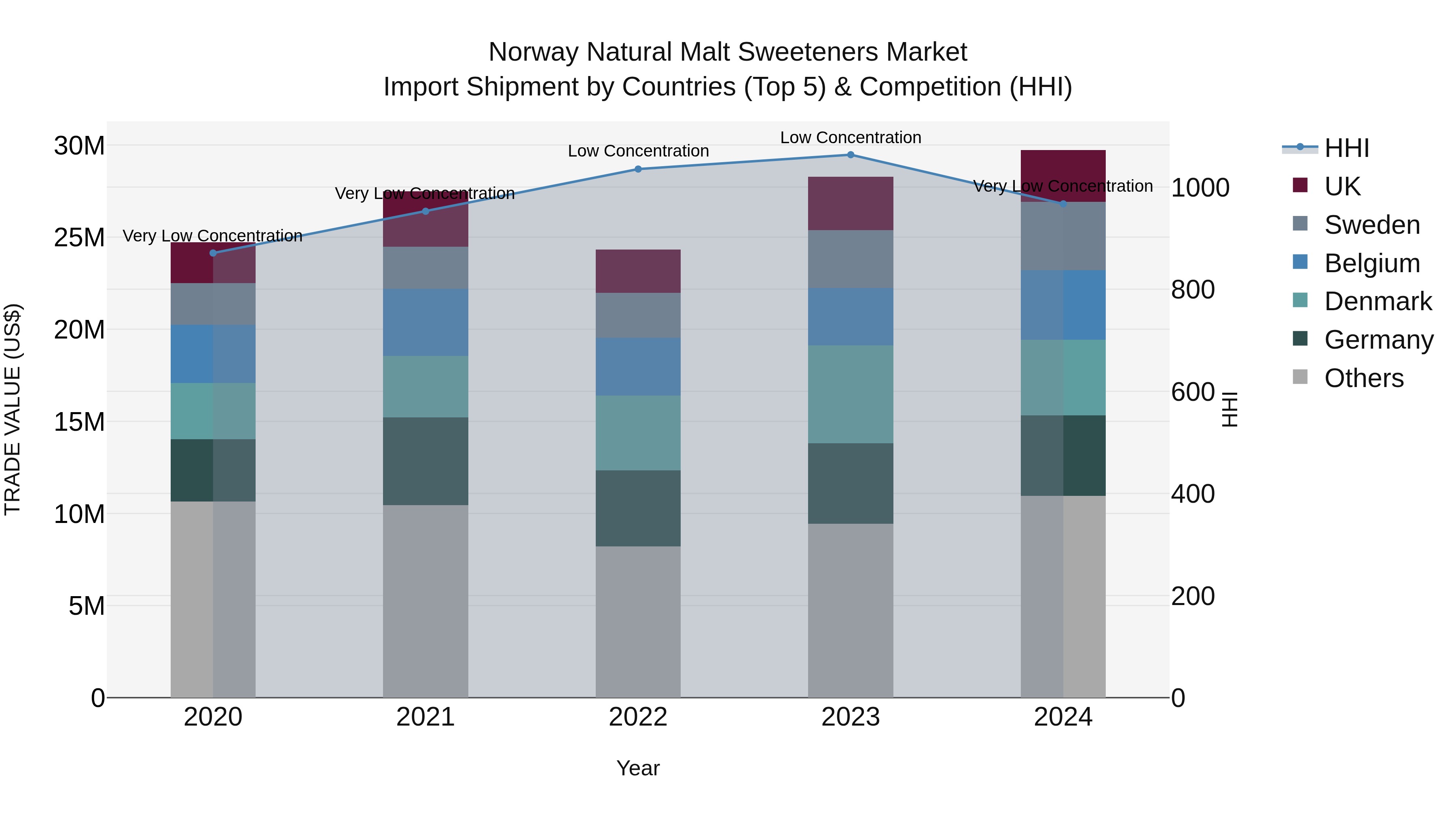 Norway Natural Malt Sweeteners Market Top 5 Importing Countries and Market Competition (HHI) Analysis