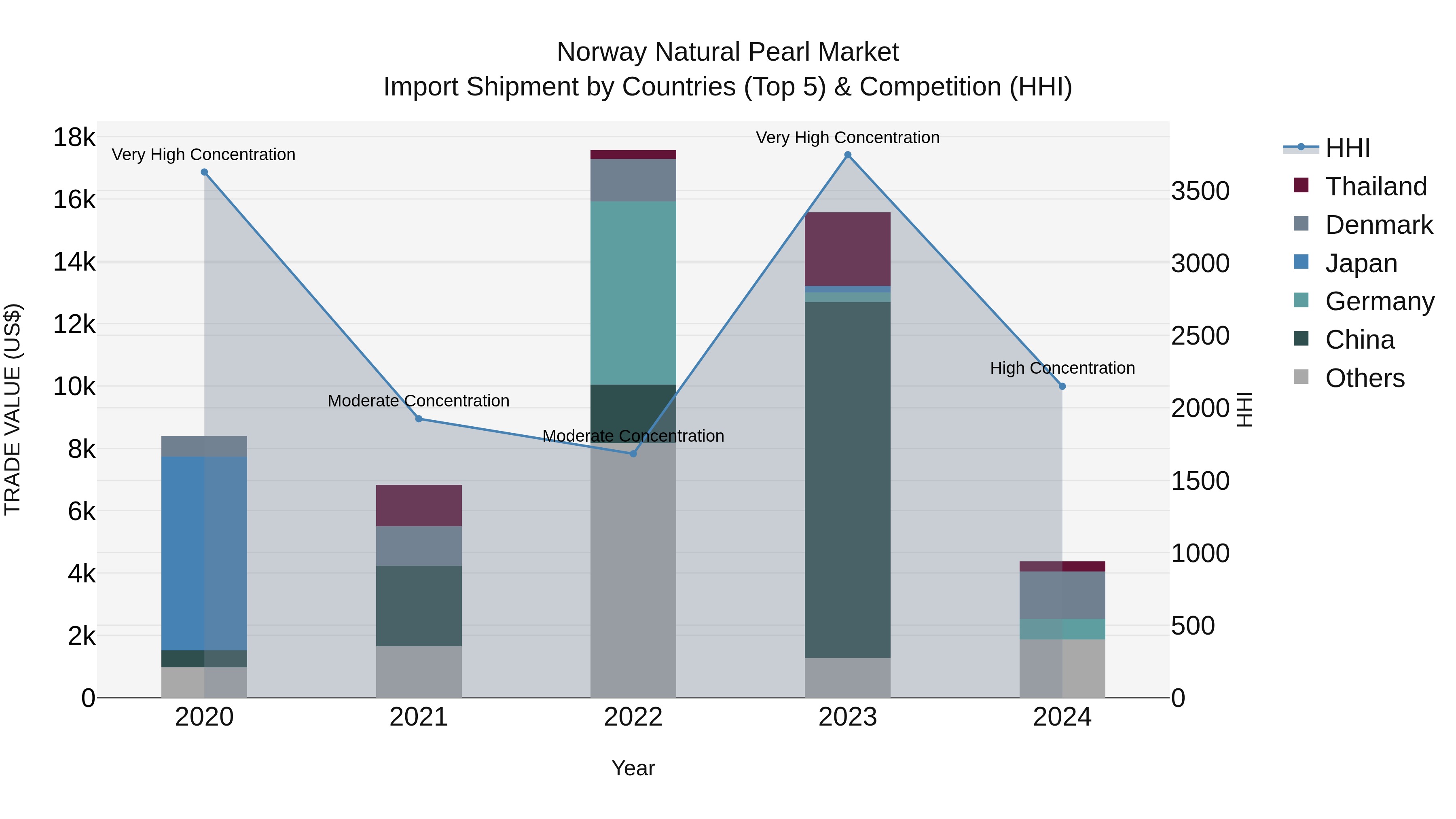 Norway Natural Pearl Market Top 5 Importing Countries and Market Competition (HHI) Analysis