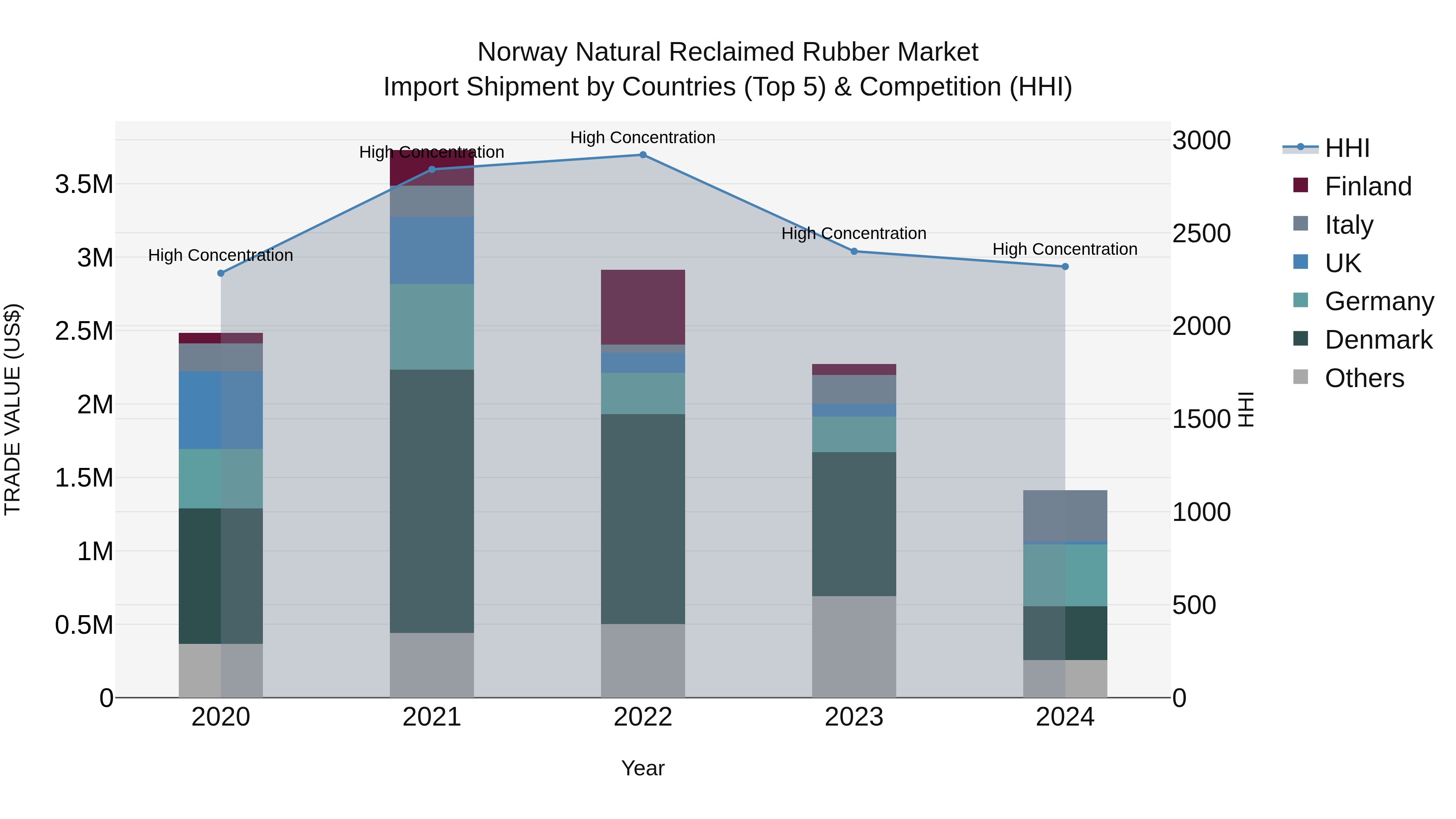 Norway Natural Reclaimed Rubber Market Top 5 Importing Countries and Market Competition (HHI) Analysis