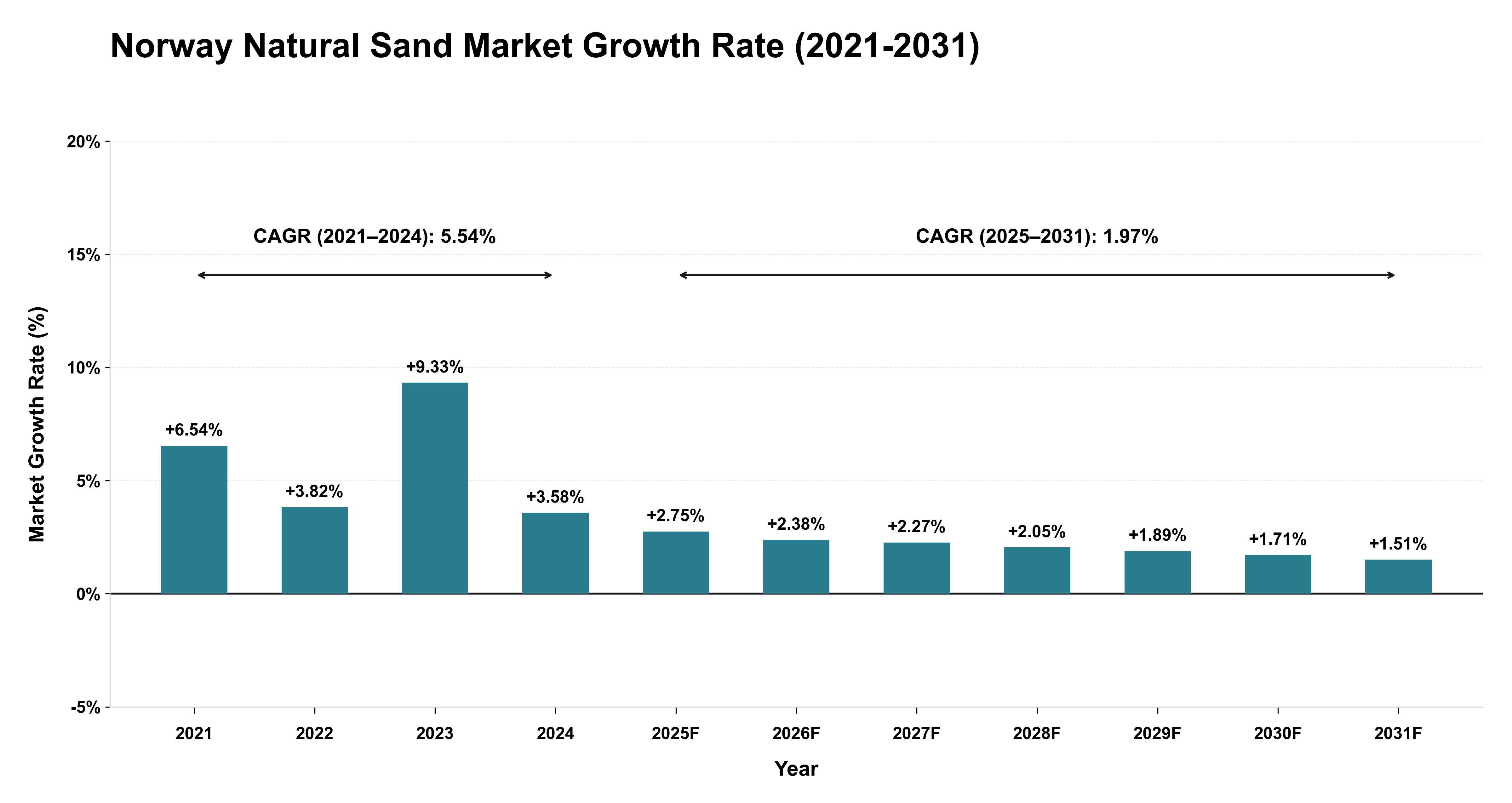 Norway Natural Sand Market Growth Rate Analysis (2021-2031)