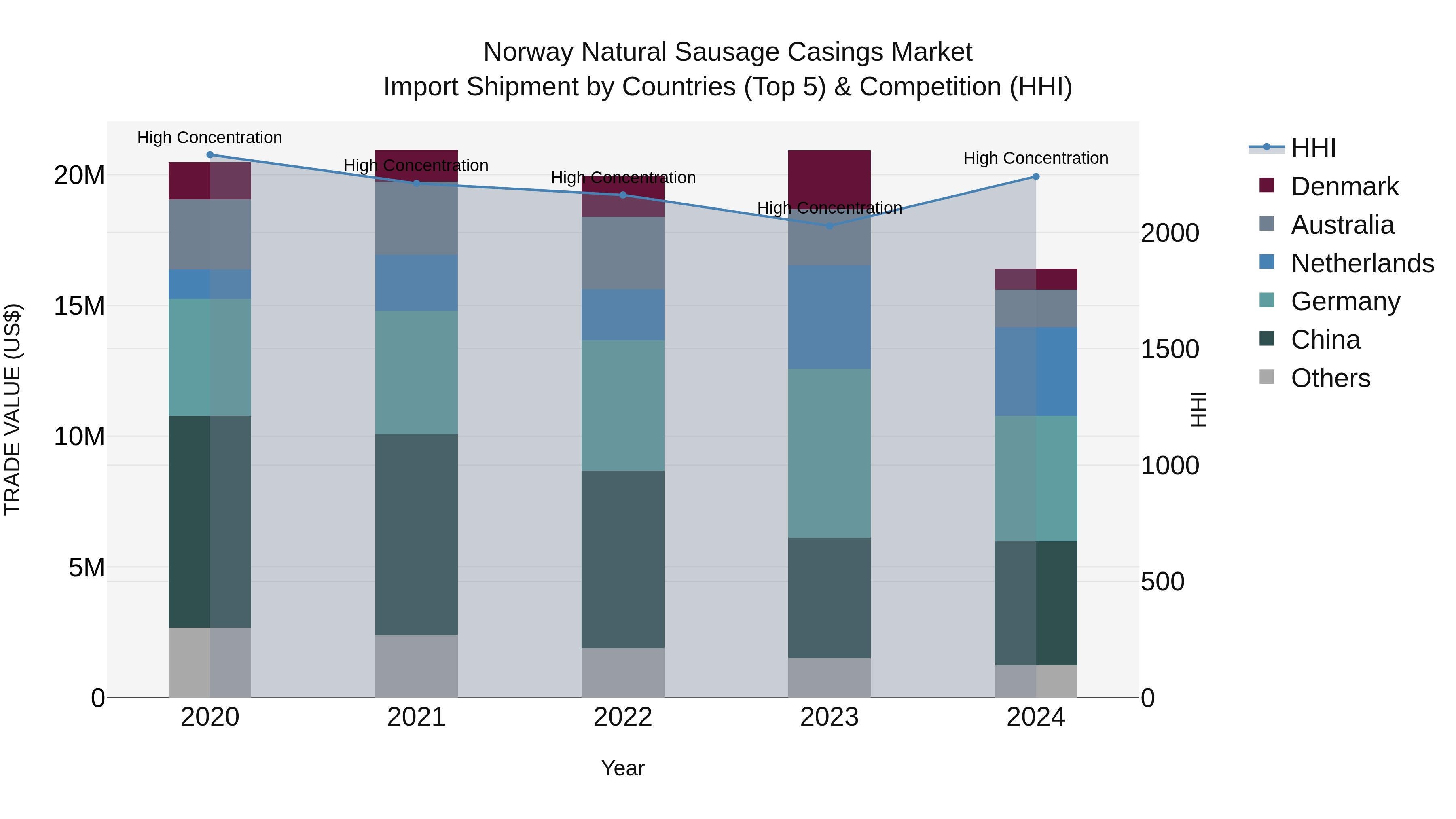 Norway Natural Sausage Casings Market Top 5 Importing Countries and Market Competition (HHI) Analysis