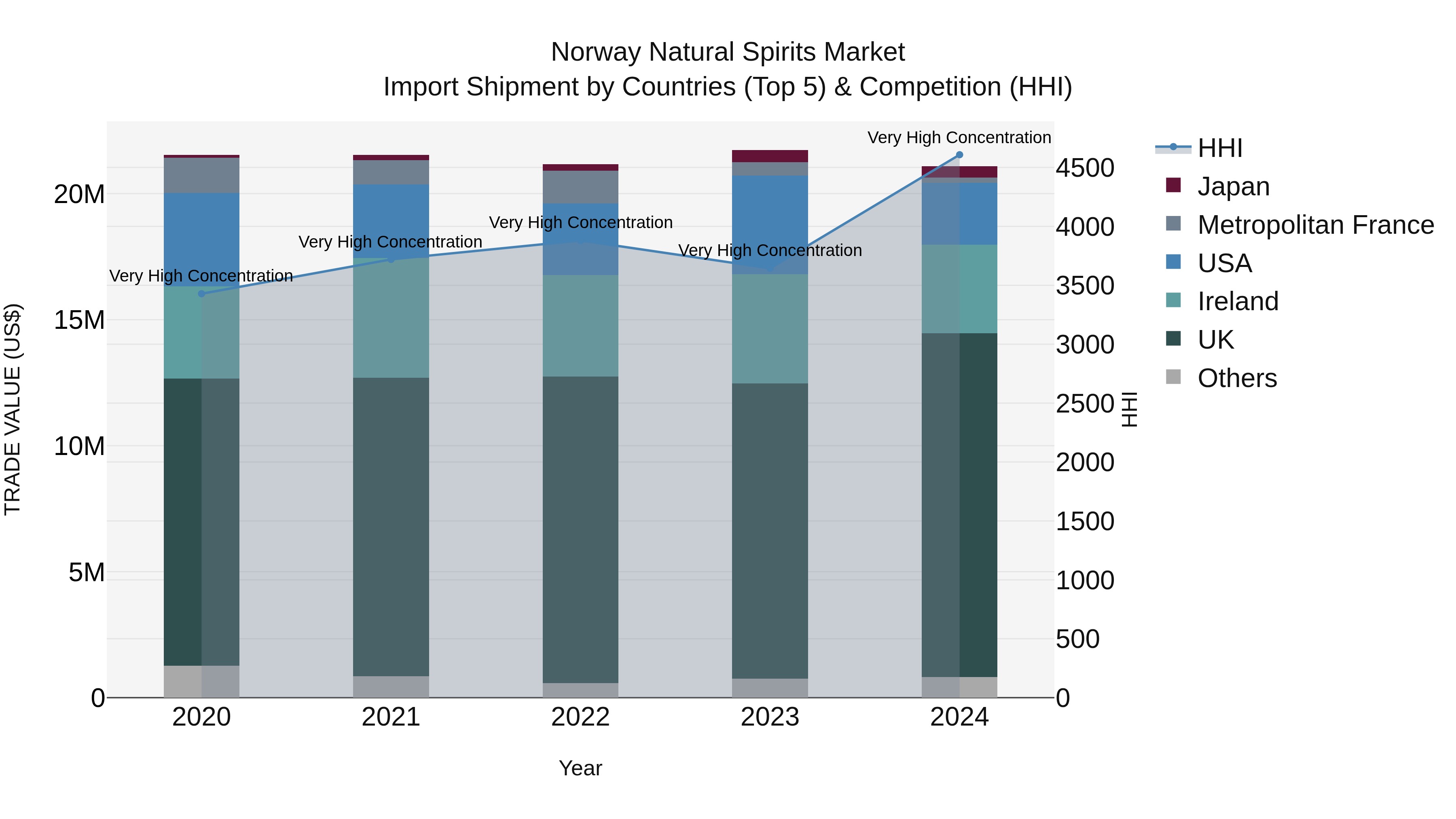 Norway Natural Spirits Market Top 5 Importing Countries and Market Competition (HHI) Analysis