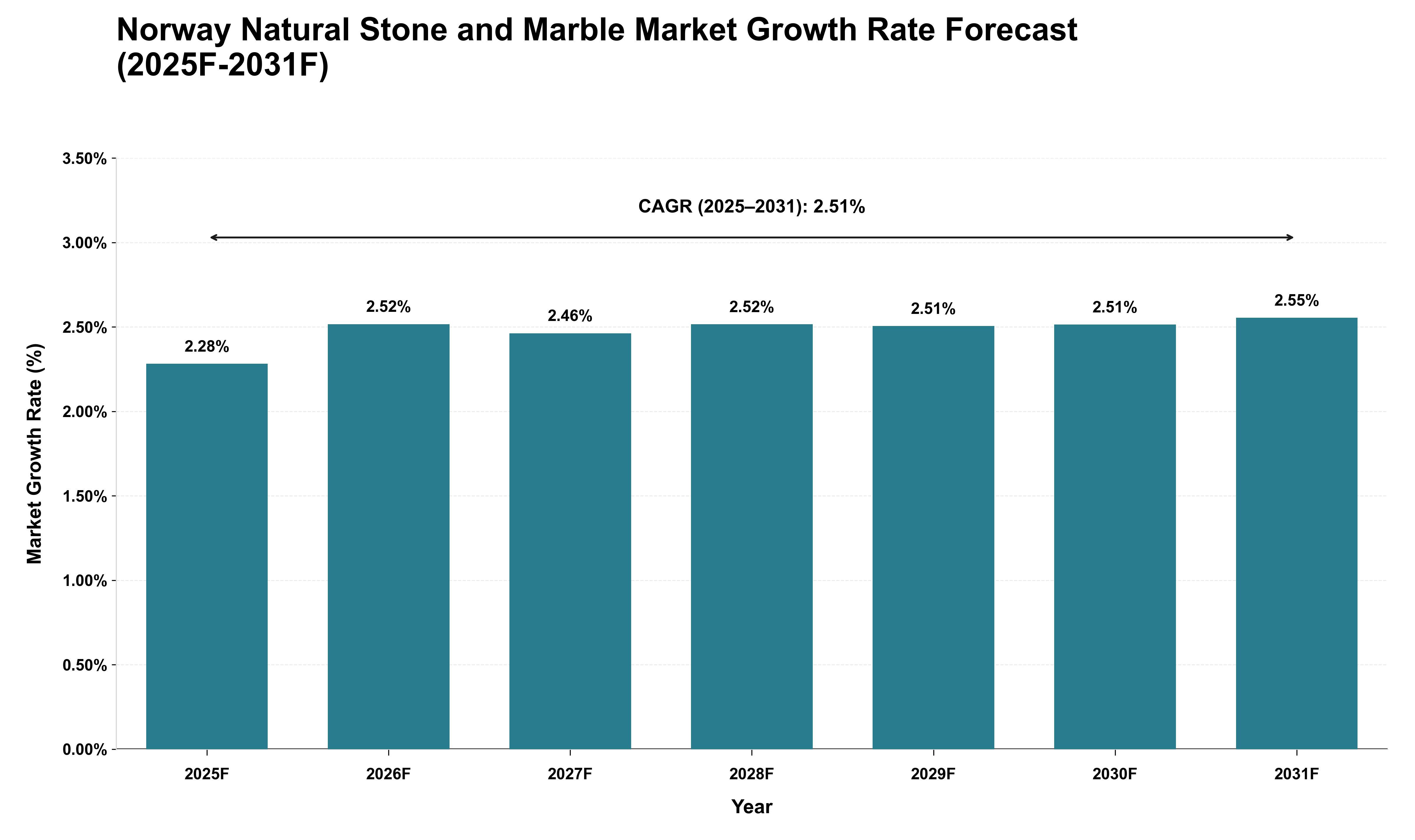 Norway Natural Stone and Marble Market Growth Rate Analysis (2025 - 2031)