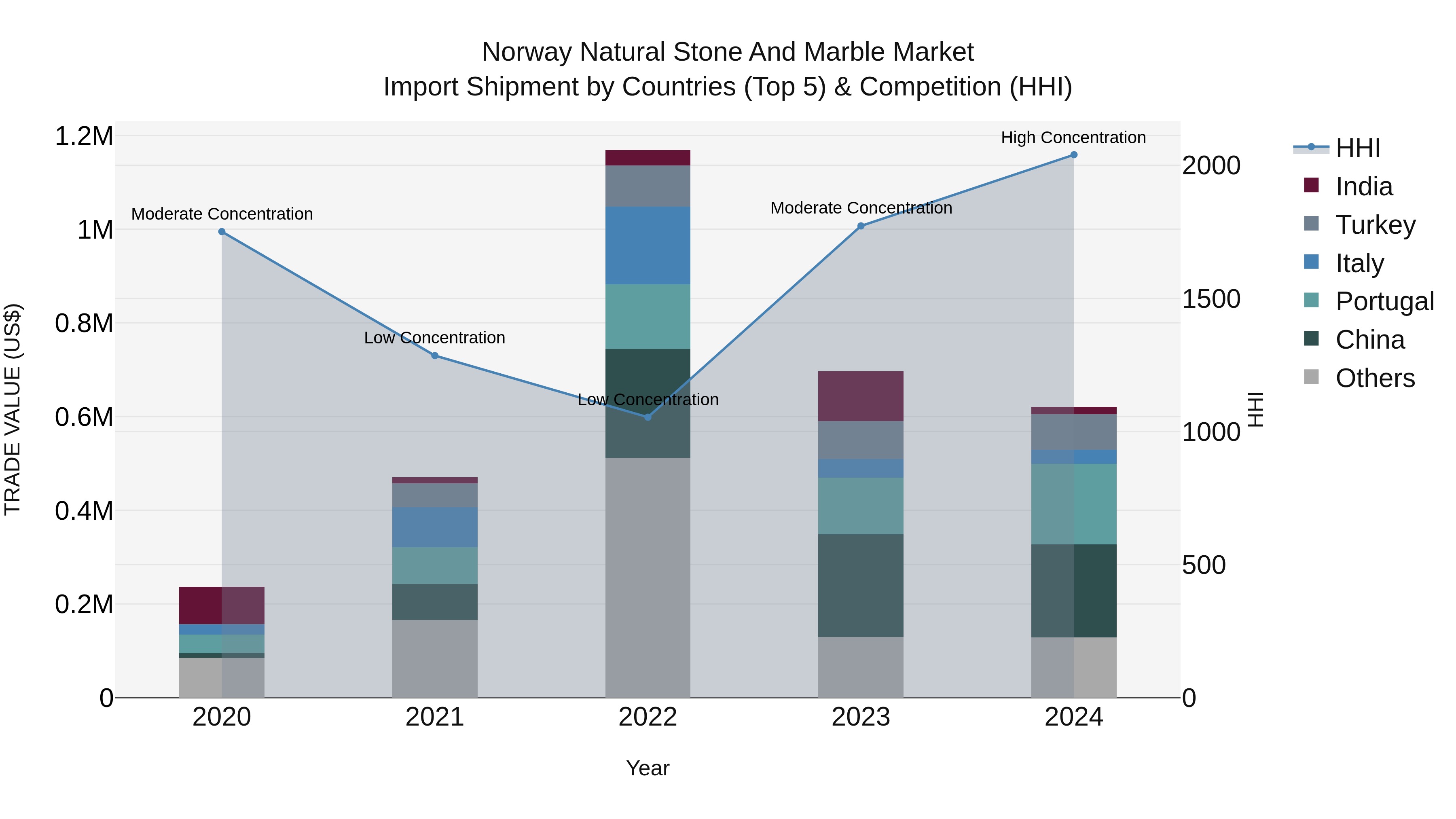 Norway Natural Stone And Marble Market Top 5 Importing Countries and Market Competition (HHI) Analysis