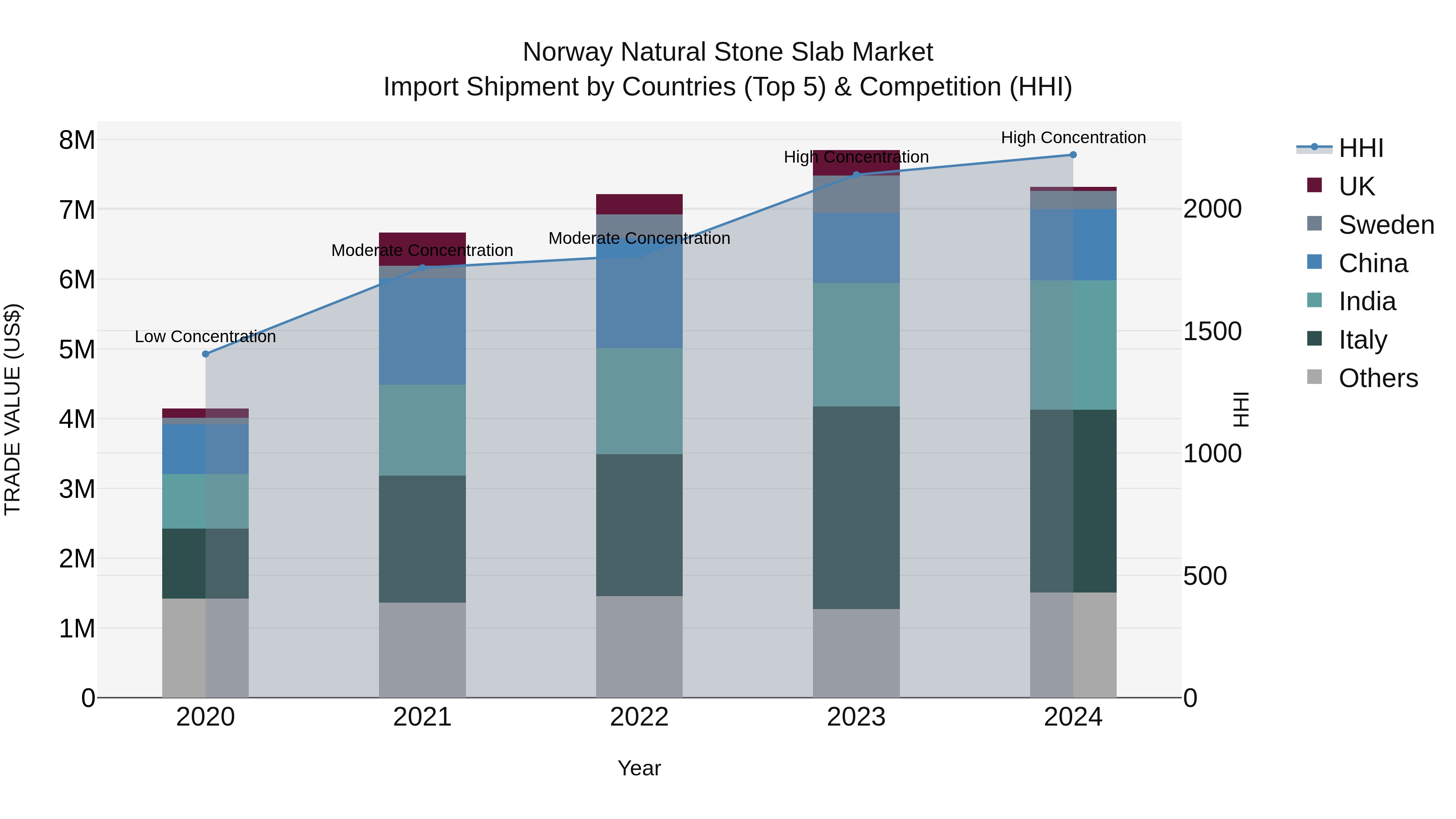 Norway Natural Stone Slab Market Top 5 Importing Countries and Market Competition (HHI) Analysis
