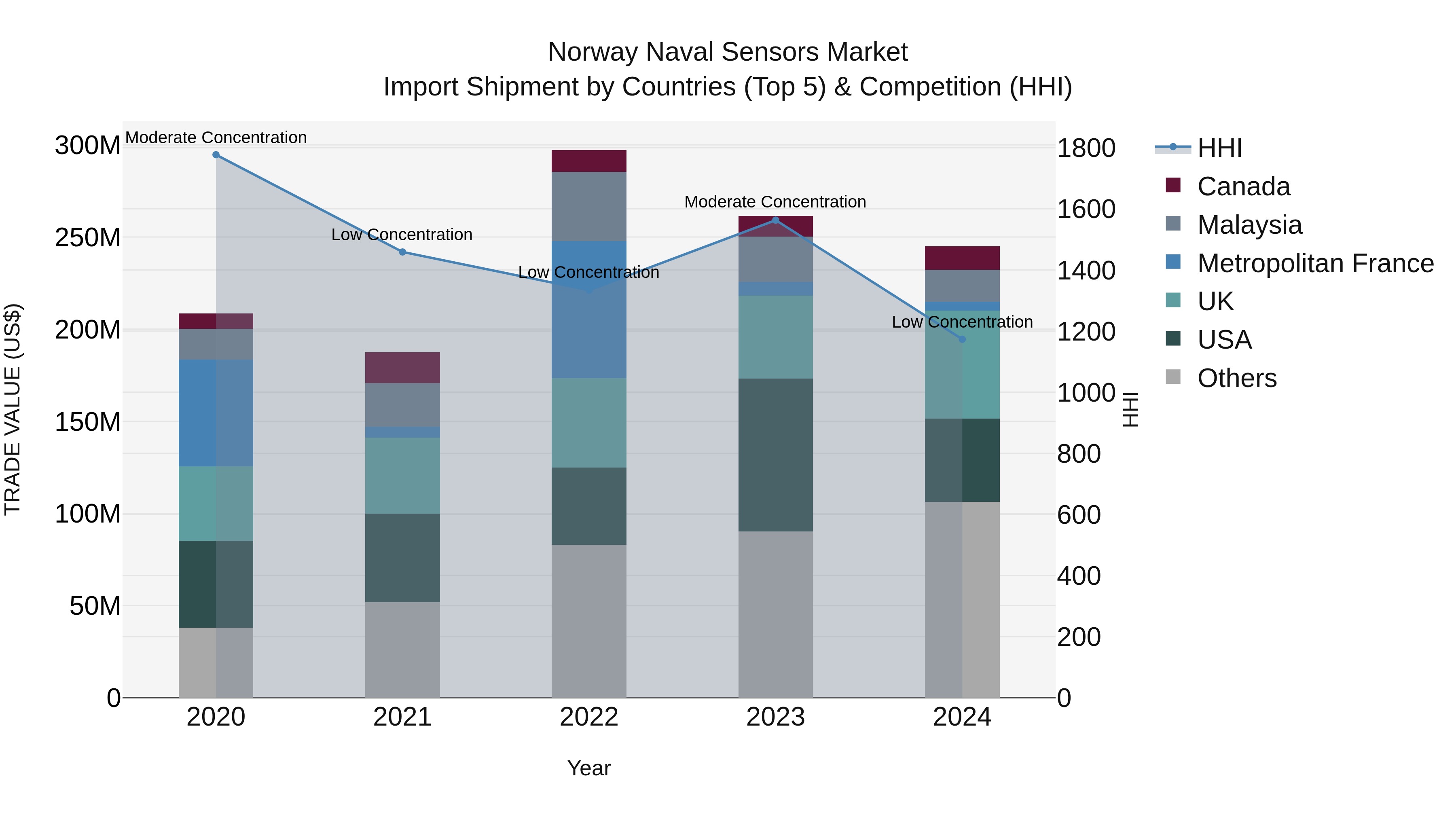 Norway Naval Sensors Market Top 5 Importing Countries and Market Competition (HHI) Analysis