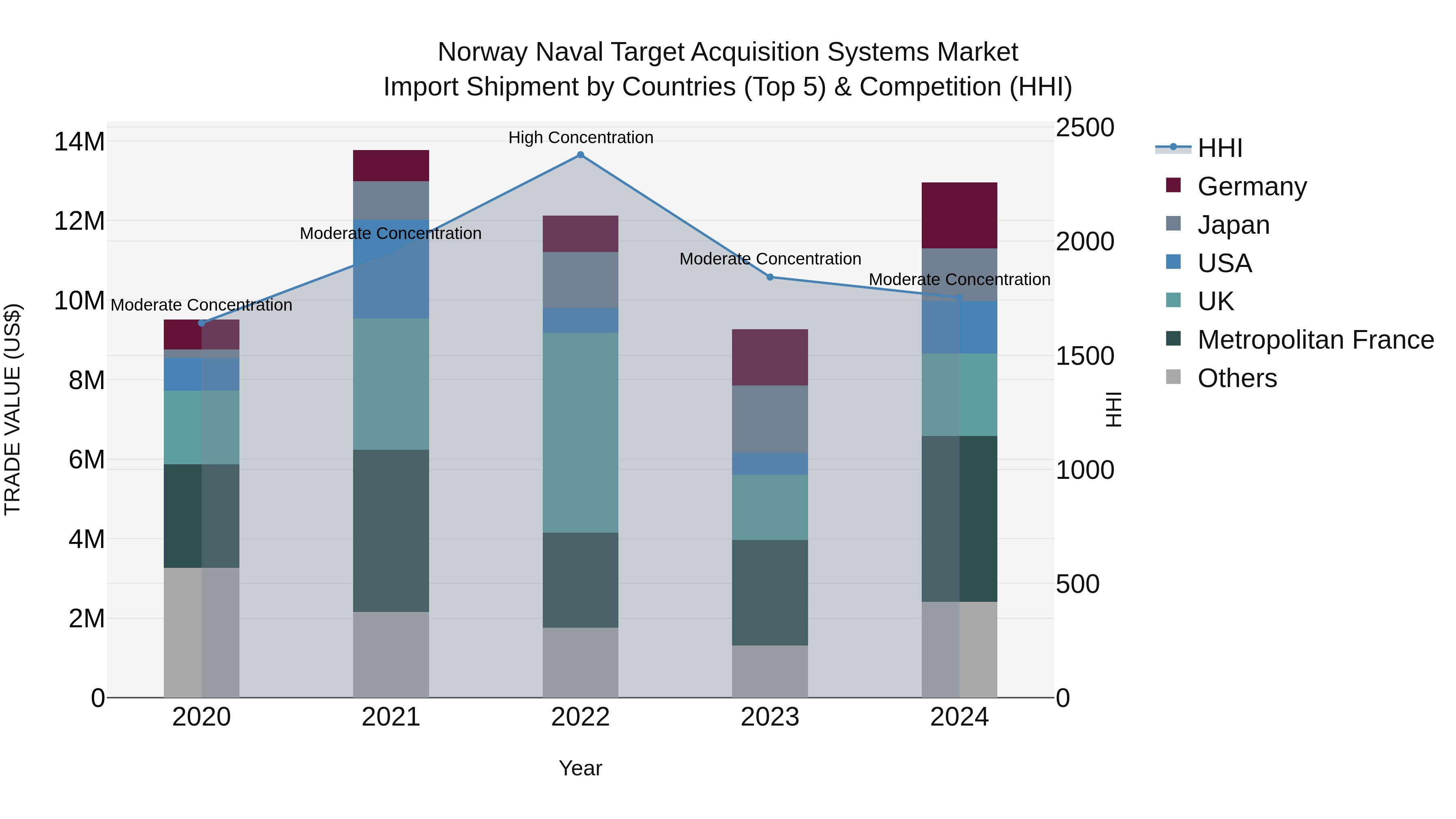 Norway Naval Target Acquisition Systems Market Top 5 Importing Countries and Market Competition (HHI) Analysis