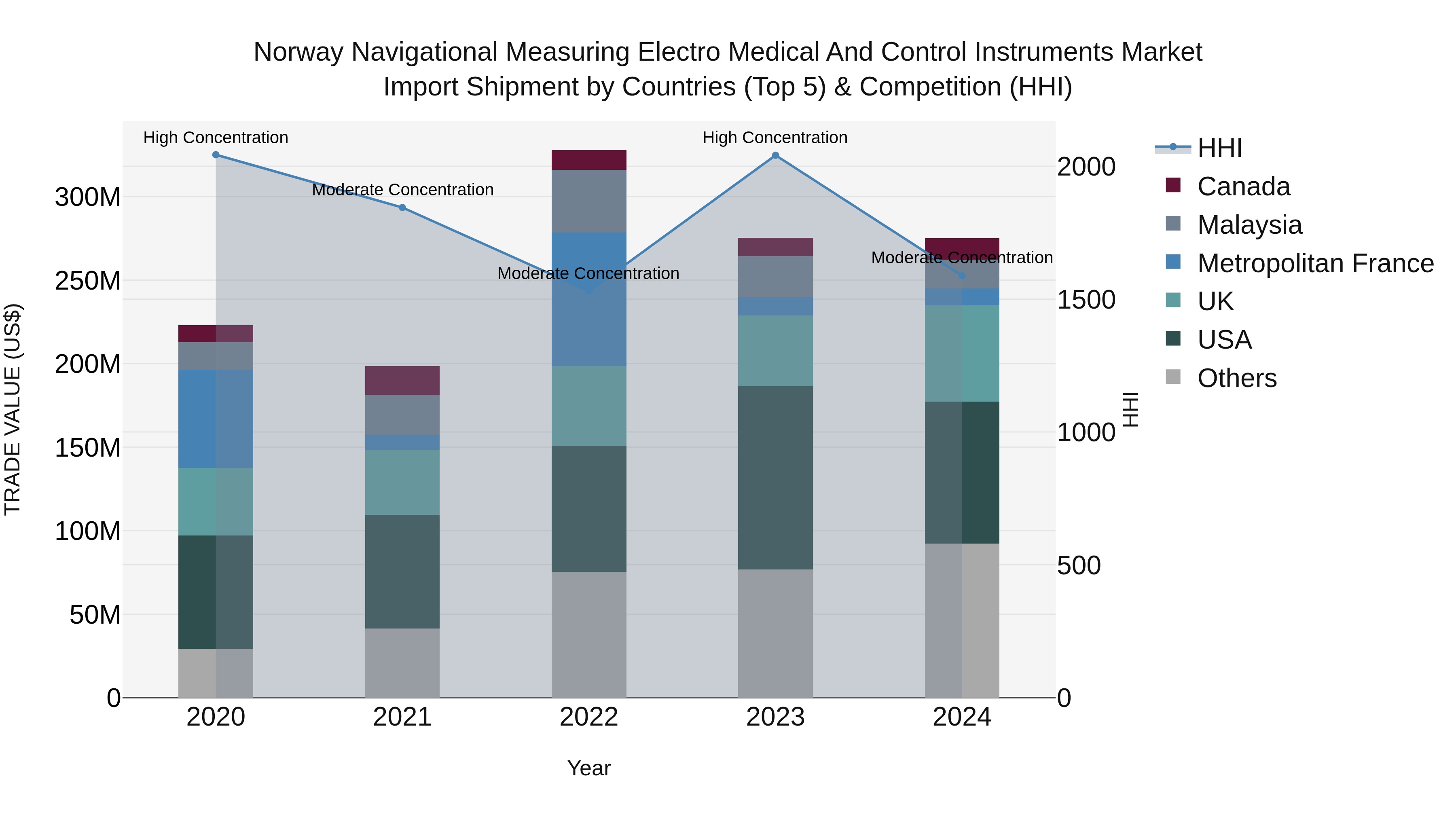 Norway Navigational Measuring Electro Medical And Control Instruments Market Top 5 Importing Countries and Market Competition (HHI) Analysis