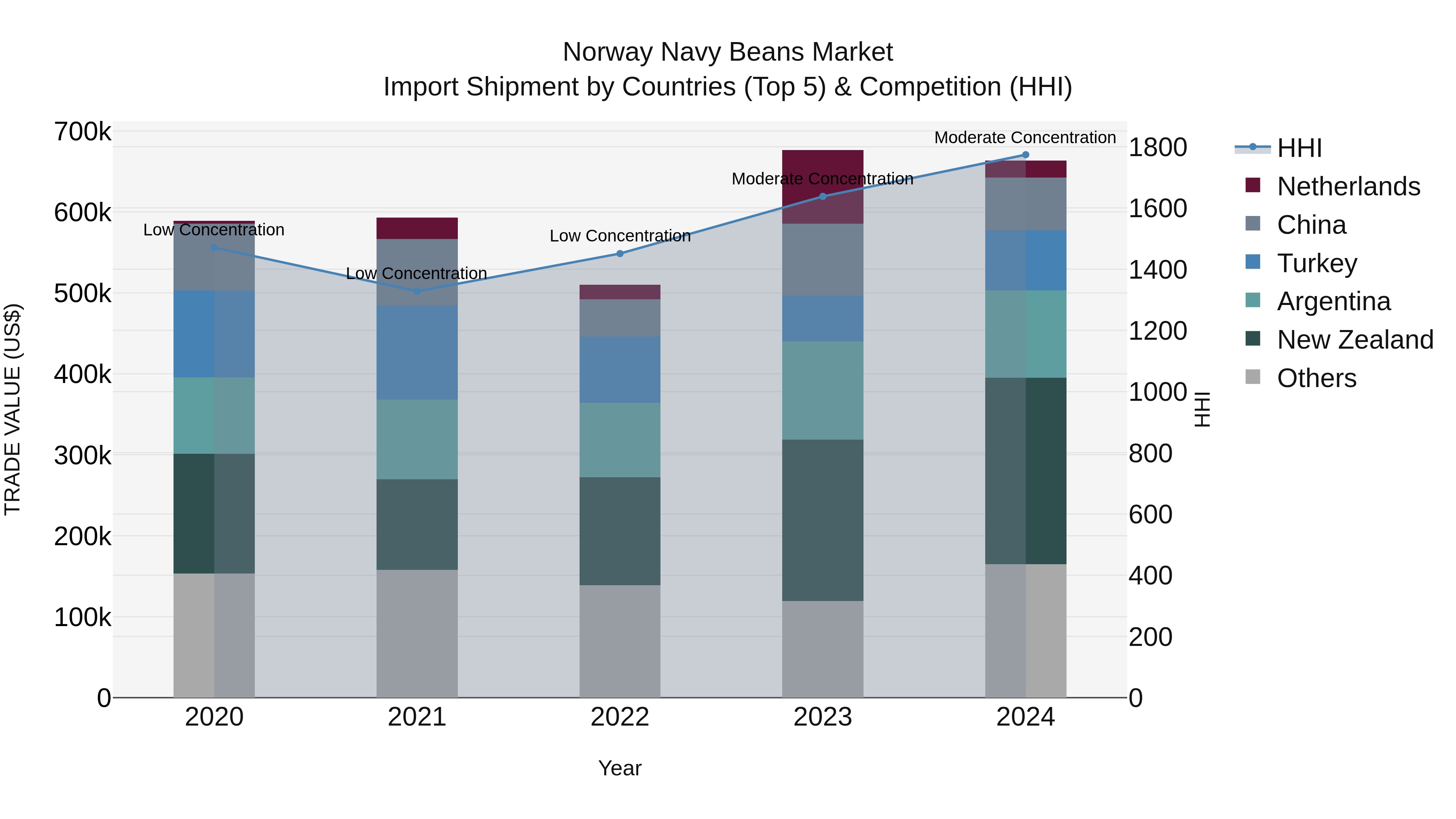 Norway Navy Beans Market Top 5 Importing Countries and Market Competition (HHI) Analysis