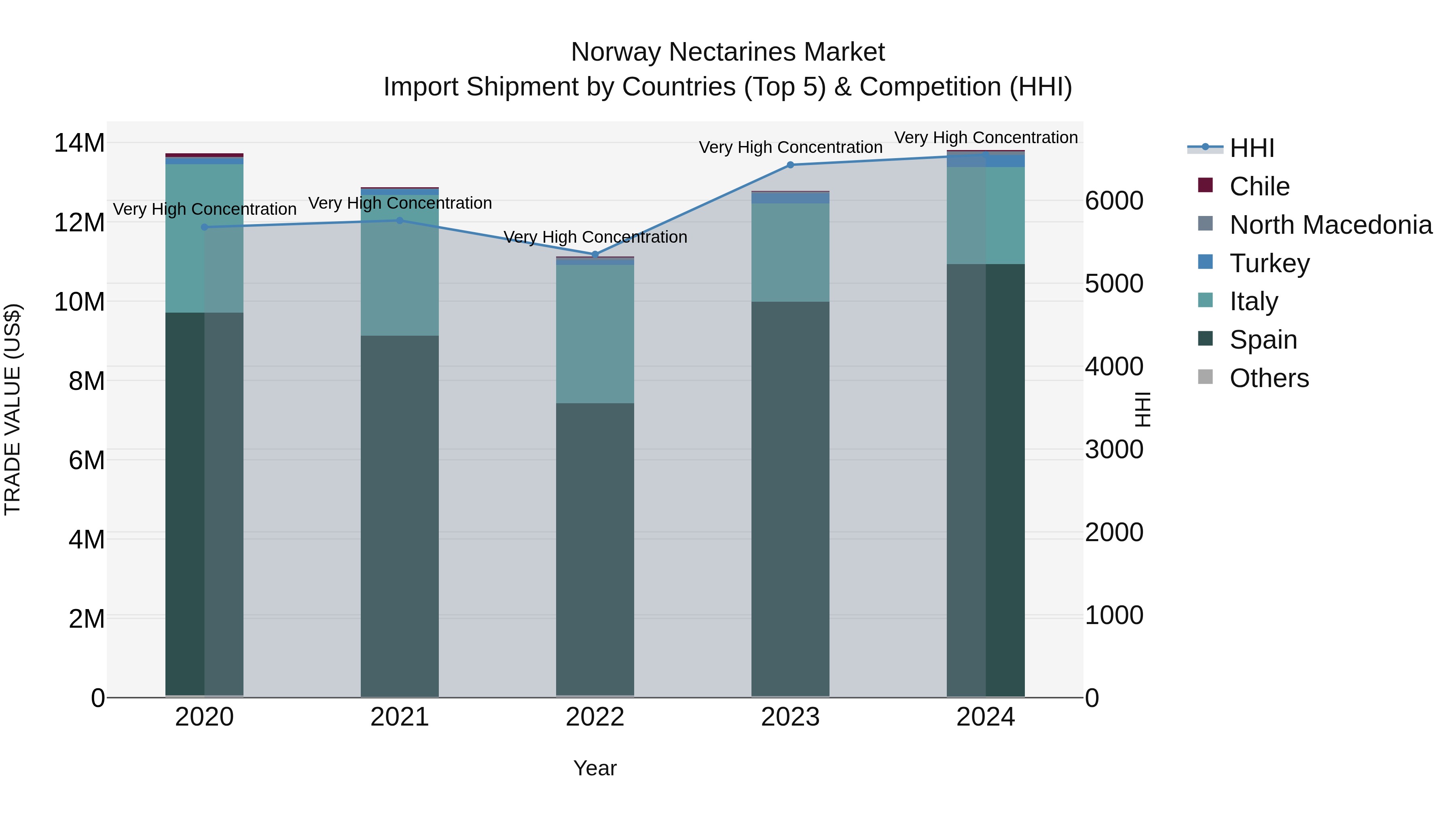Norway Nectarines Market Top 5 Importing Countries and Market Competition (HHI) Analysis