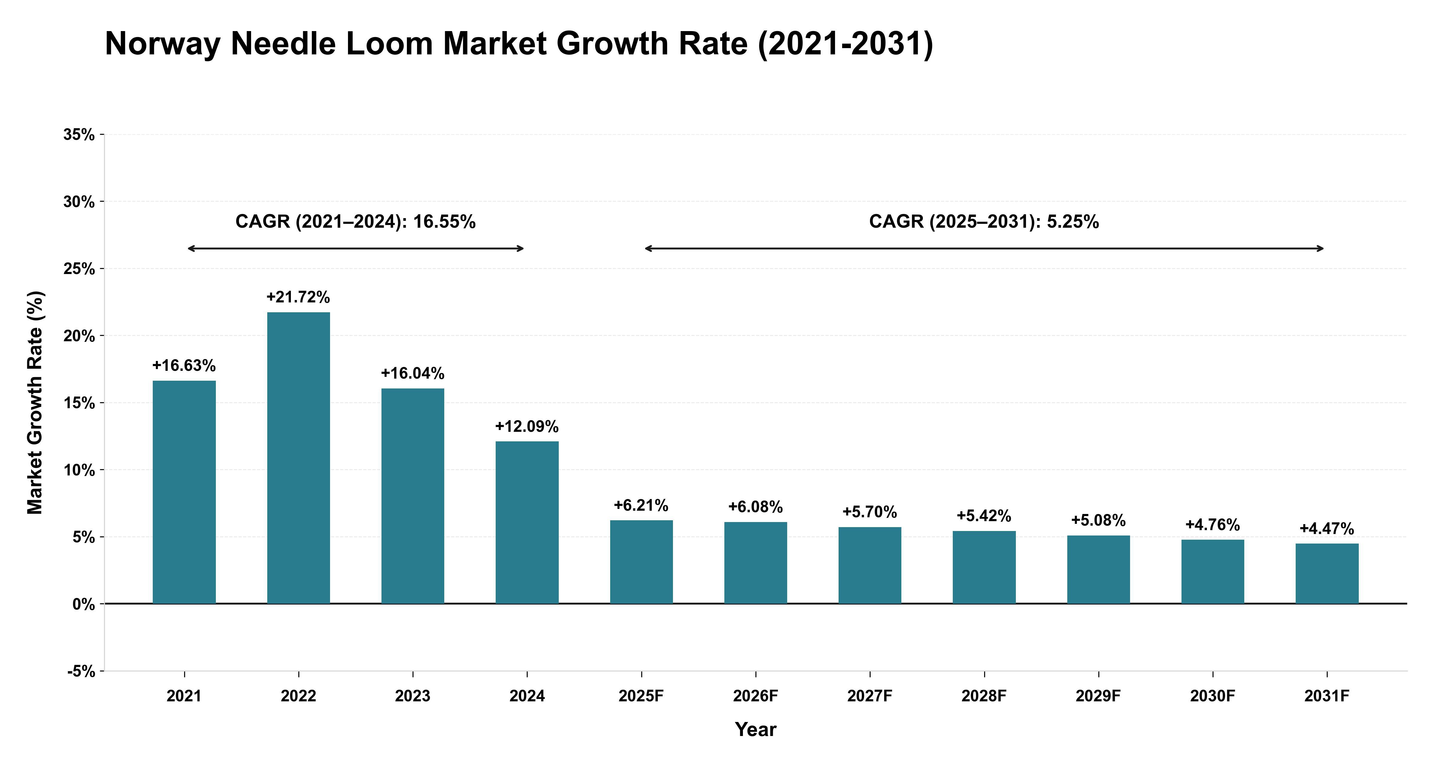 Norway Needle Loom Market Growth Rate Analysis (2021-2031)