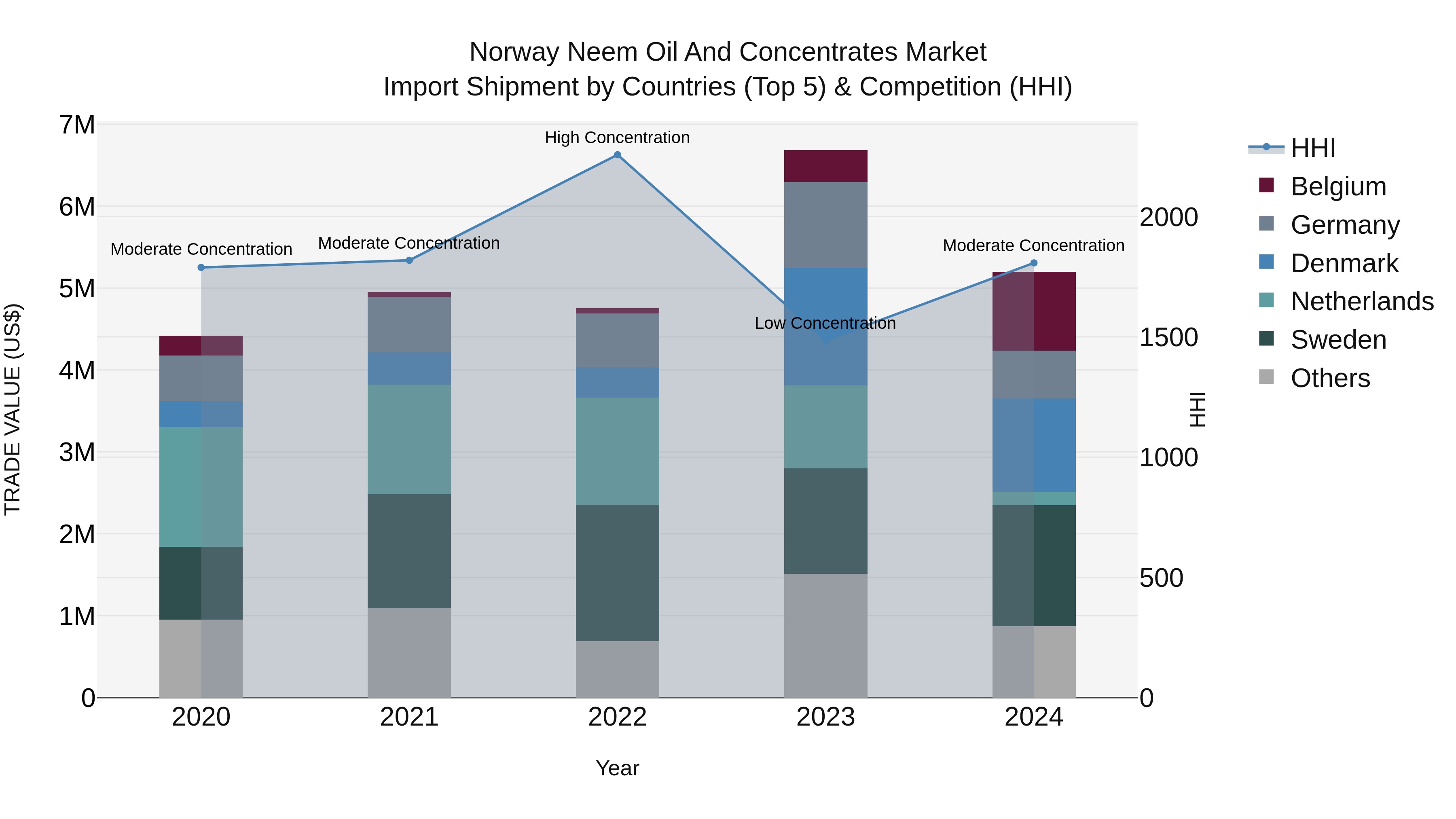 Norway Neem Oil And Concentrates Market Top 5 Importing Countries and Market Competition (HHI) Analysis